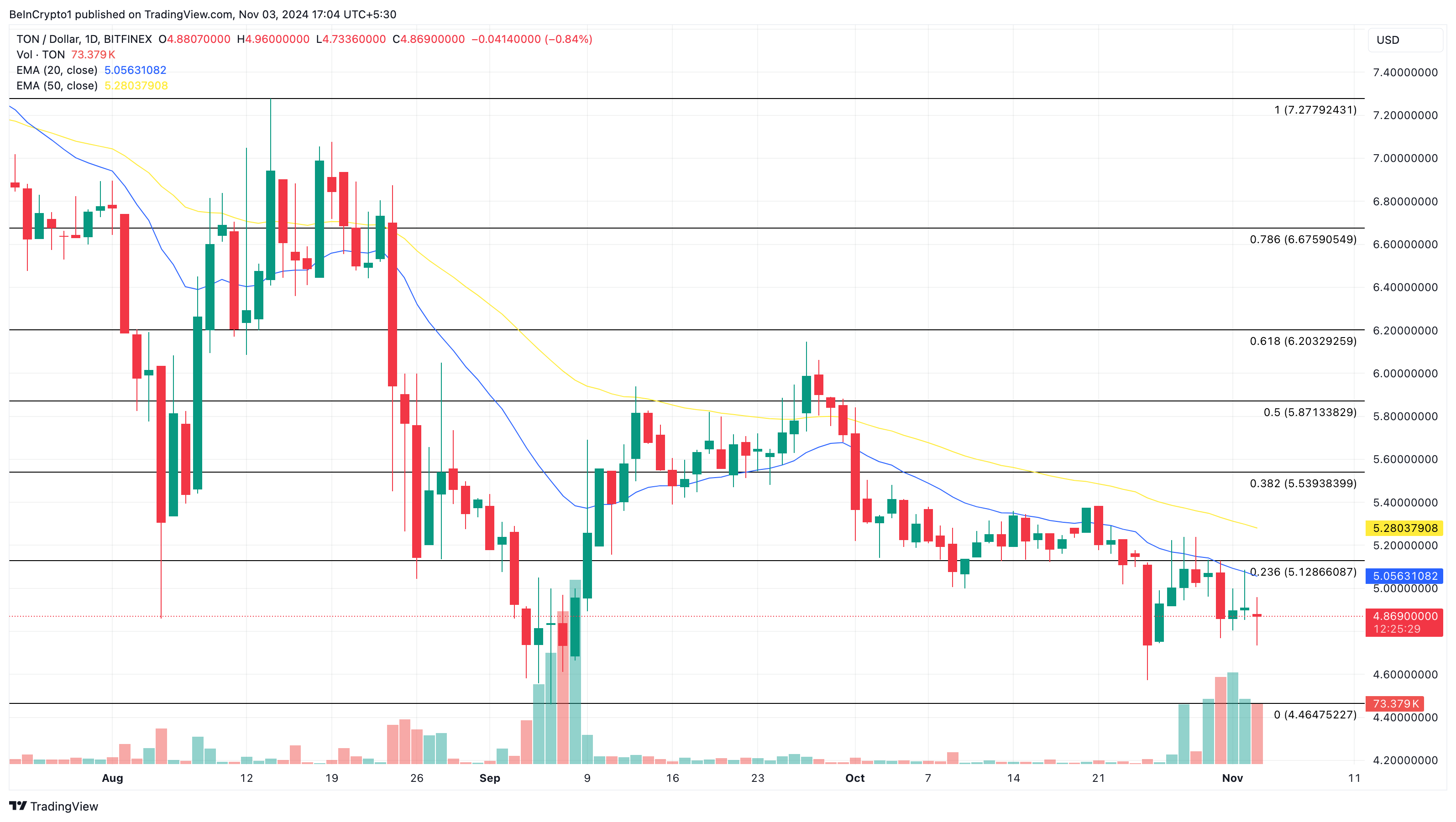 Analisis harga Toncoin