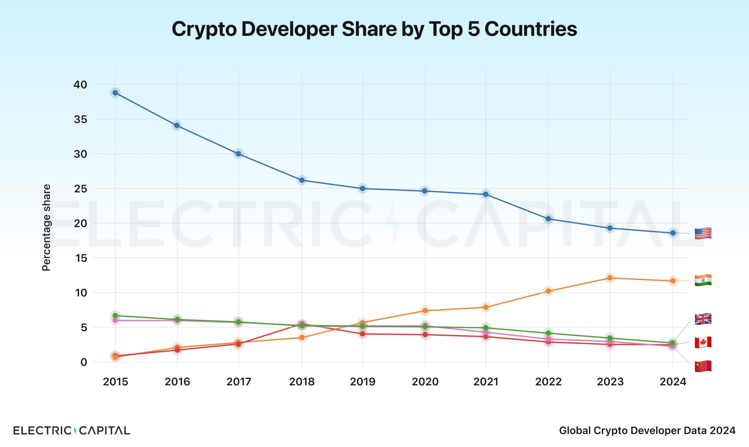 Crypto Developer Share by Top 5 Countries. 