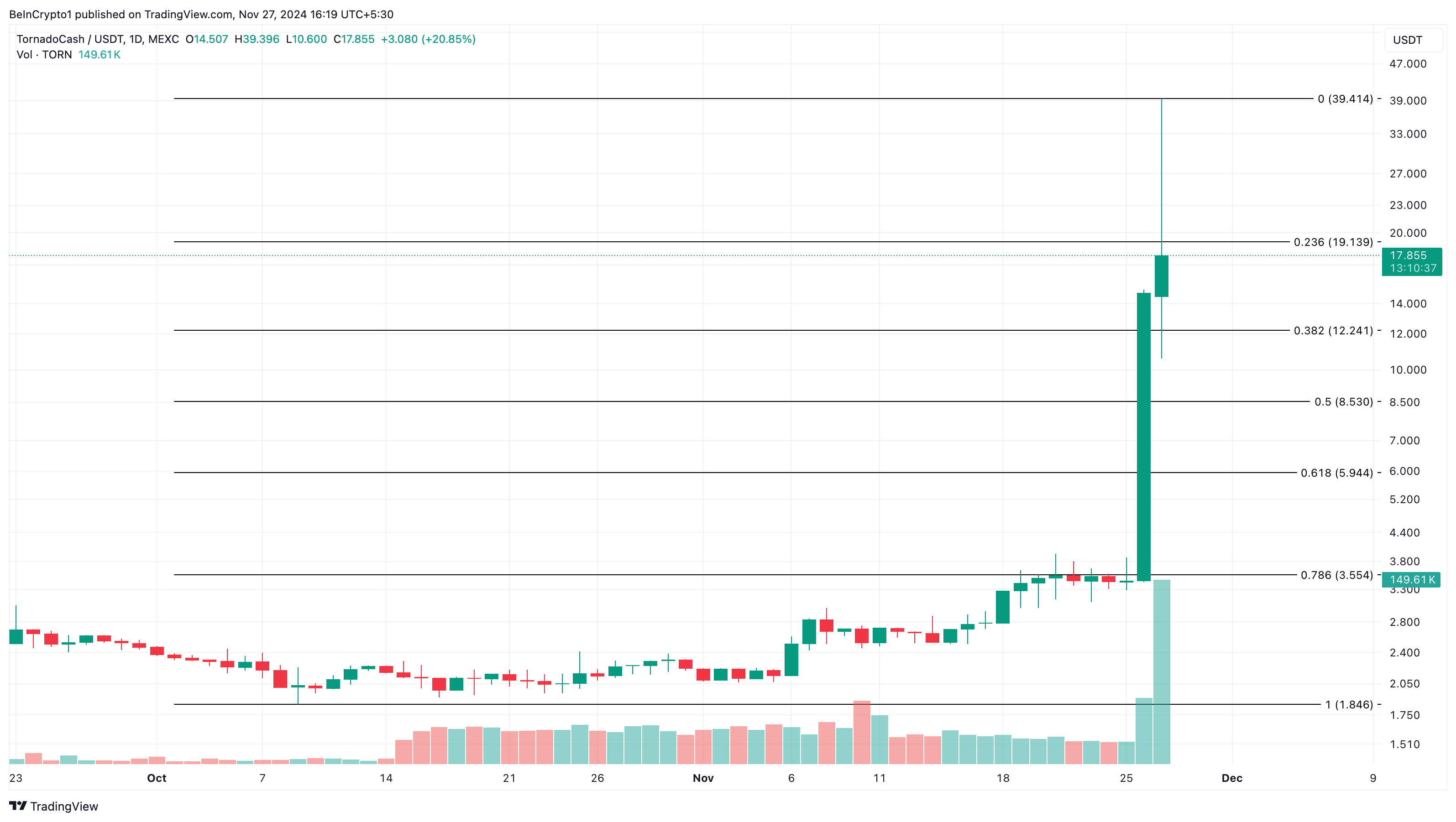 Why This Altcoin Is Trending Today – November 27th