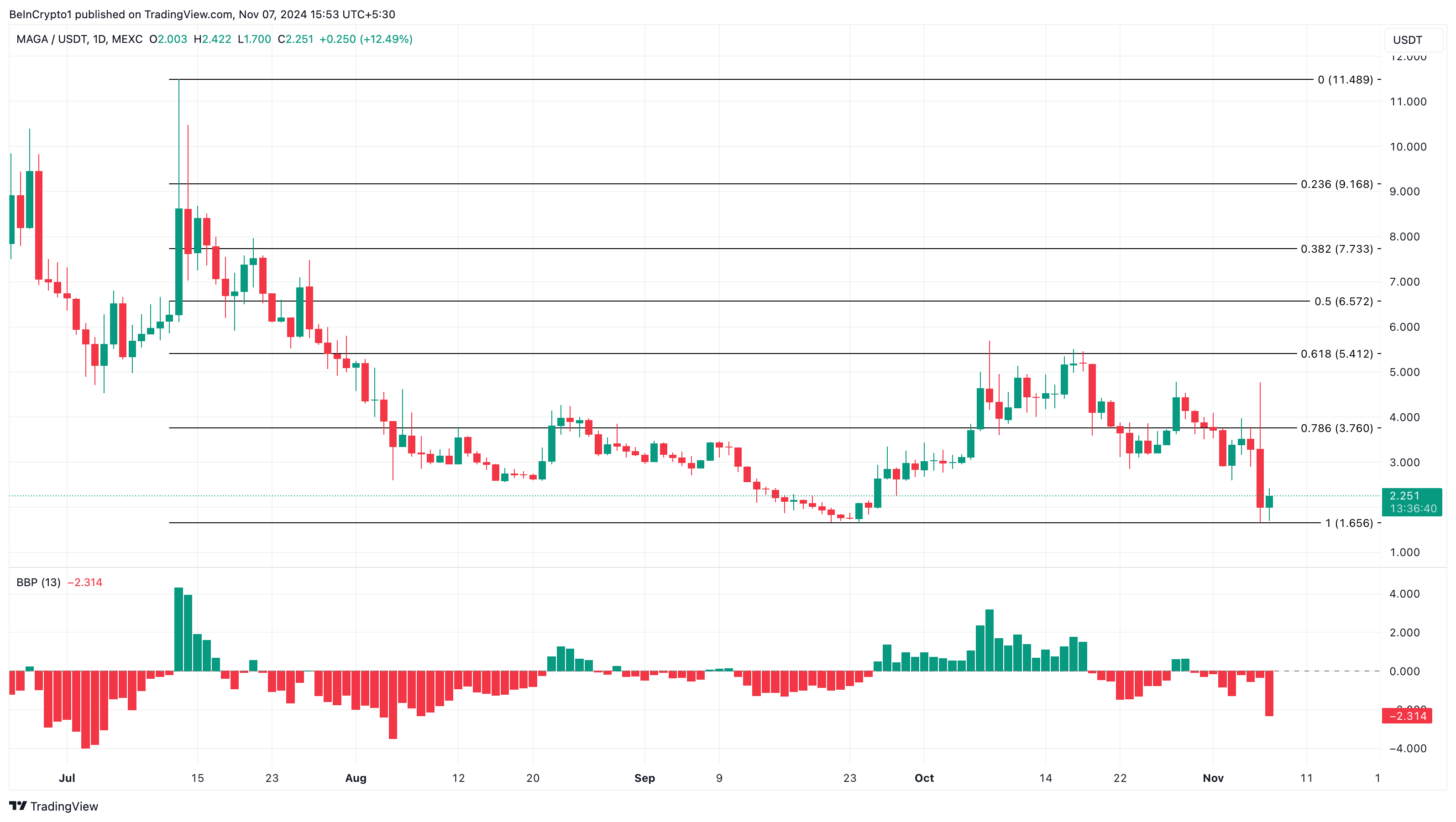 MAGA altcoin tren hari ini