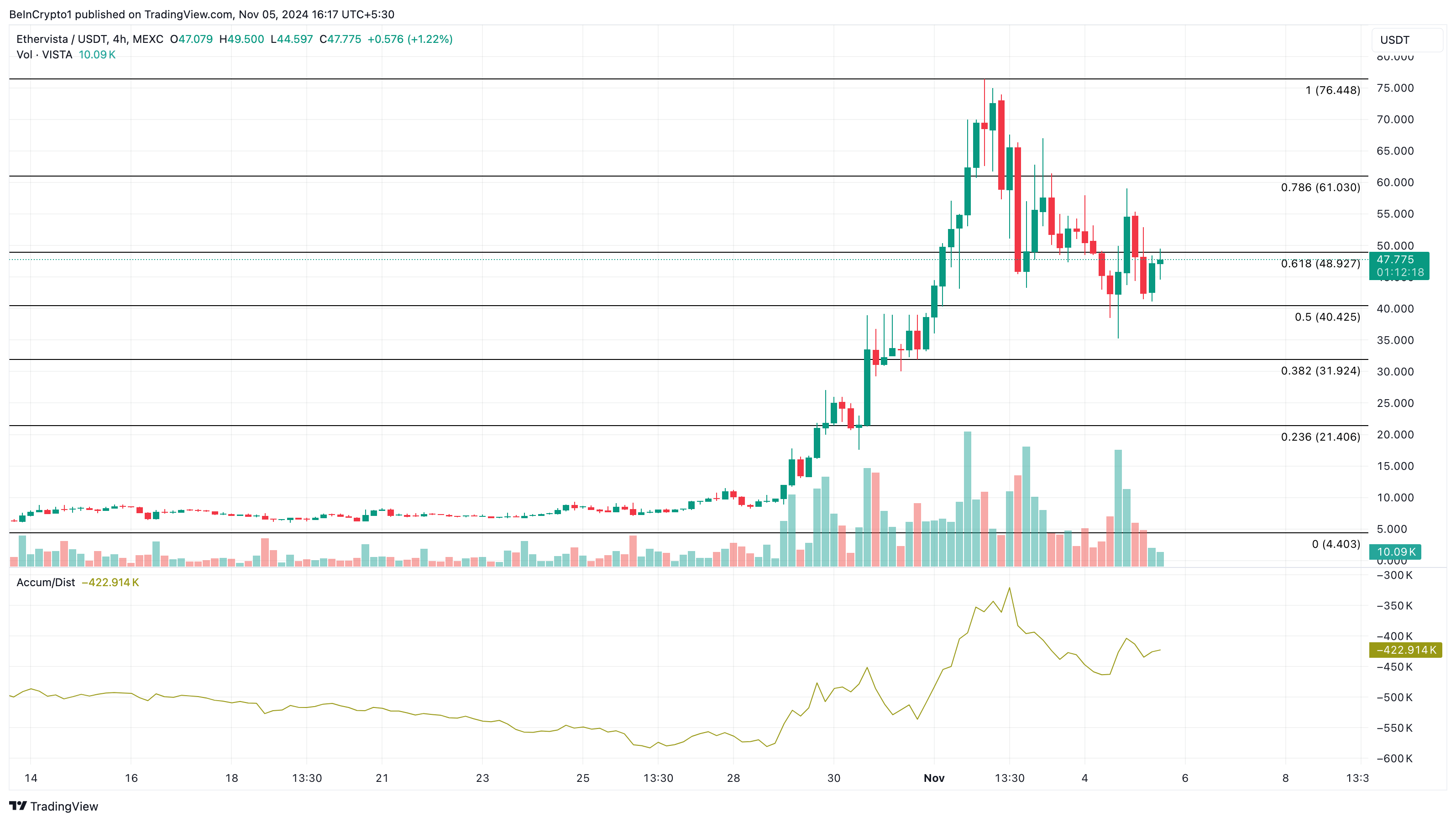 Analisis altcoin Ethervista hari ini
