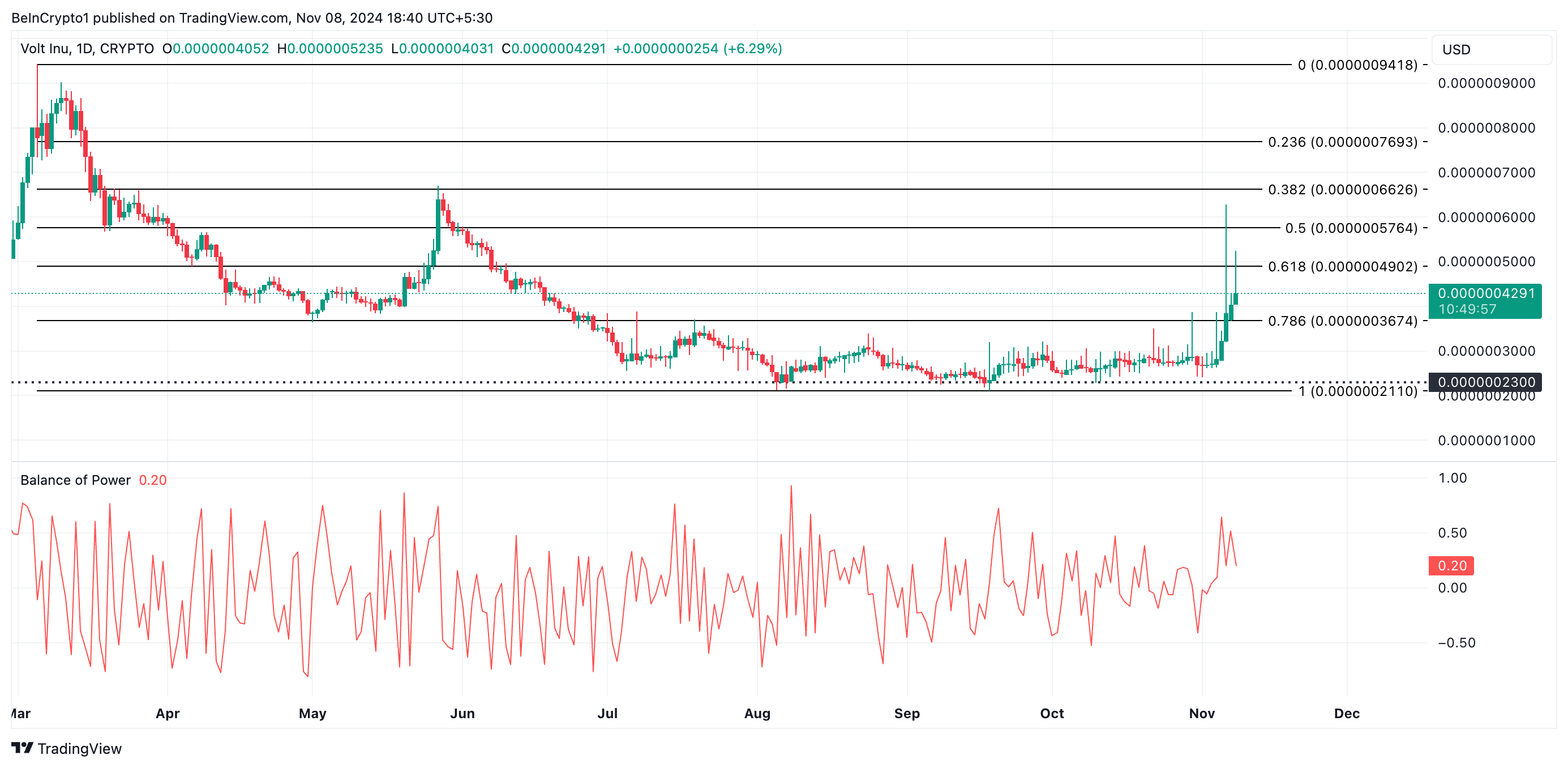 Analisis Harga Koin AI VOLT. 