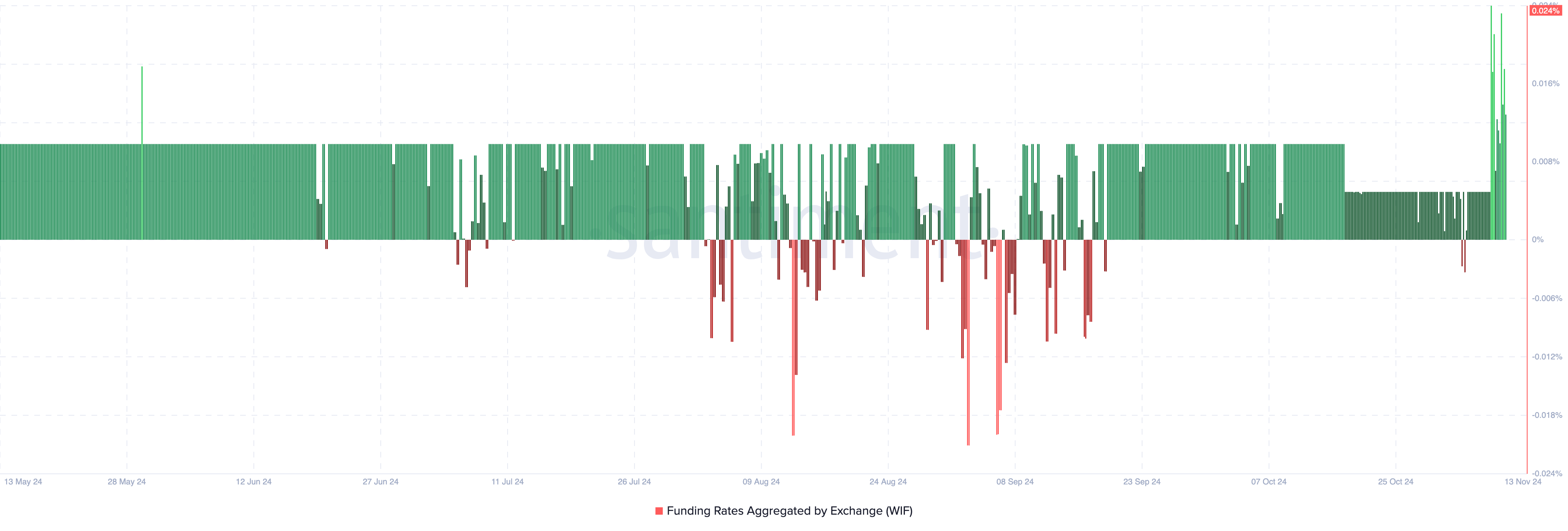 Sentimen bullish WIF