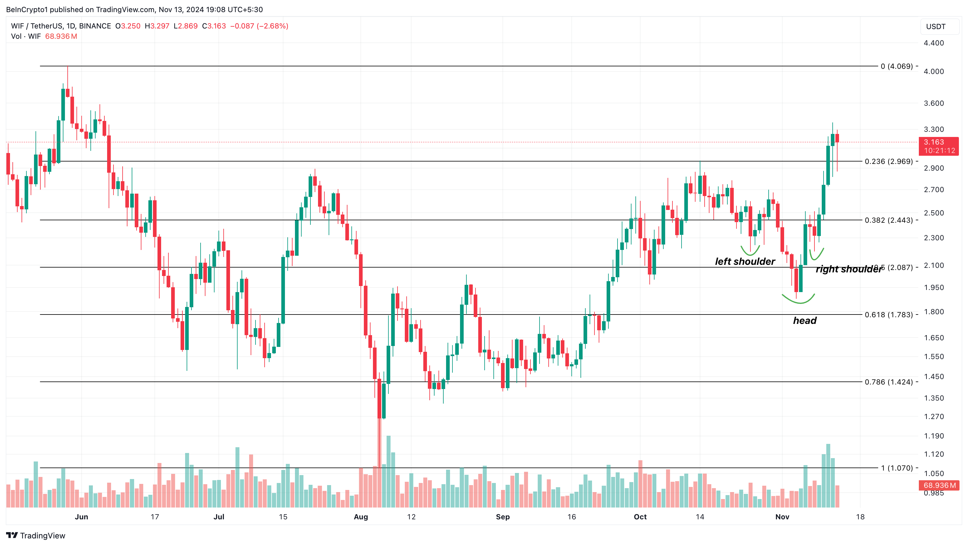 Analisis harga WIF