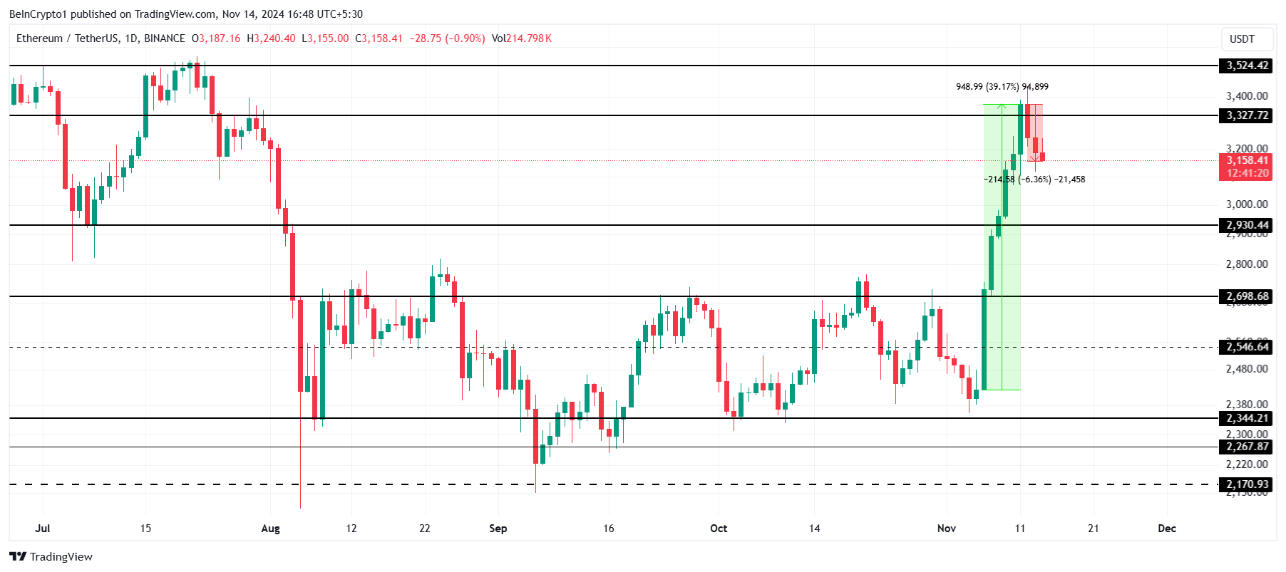 Analisis Harga Ethereum.