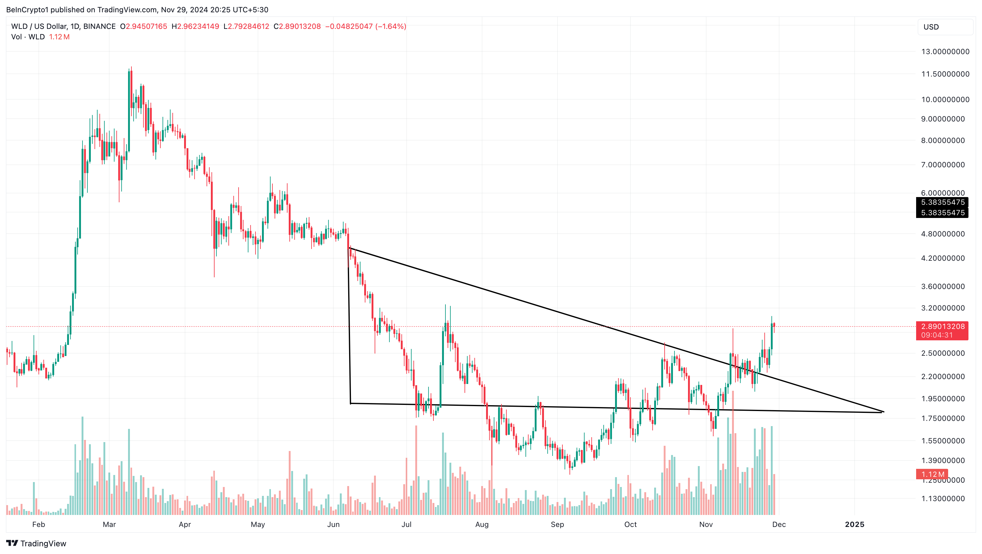 Analisis harga Worldcoin