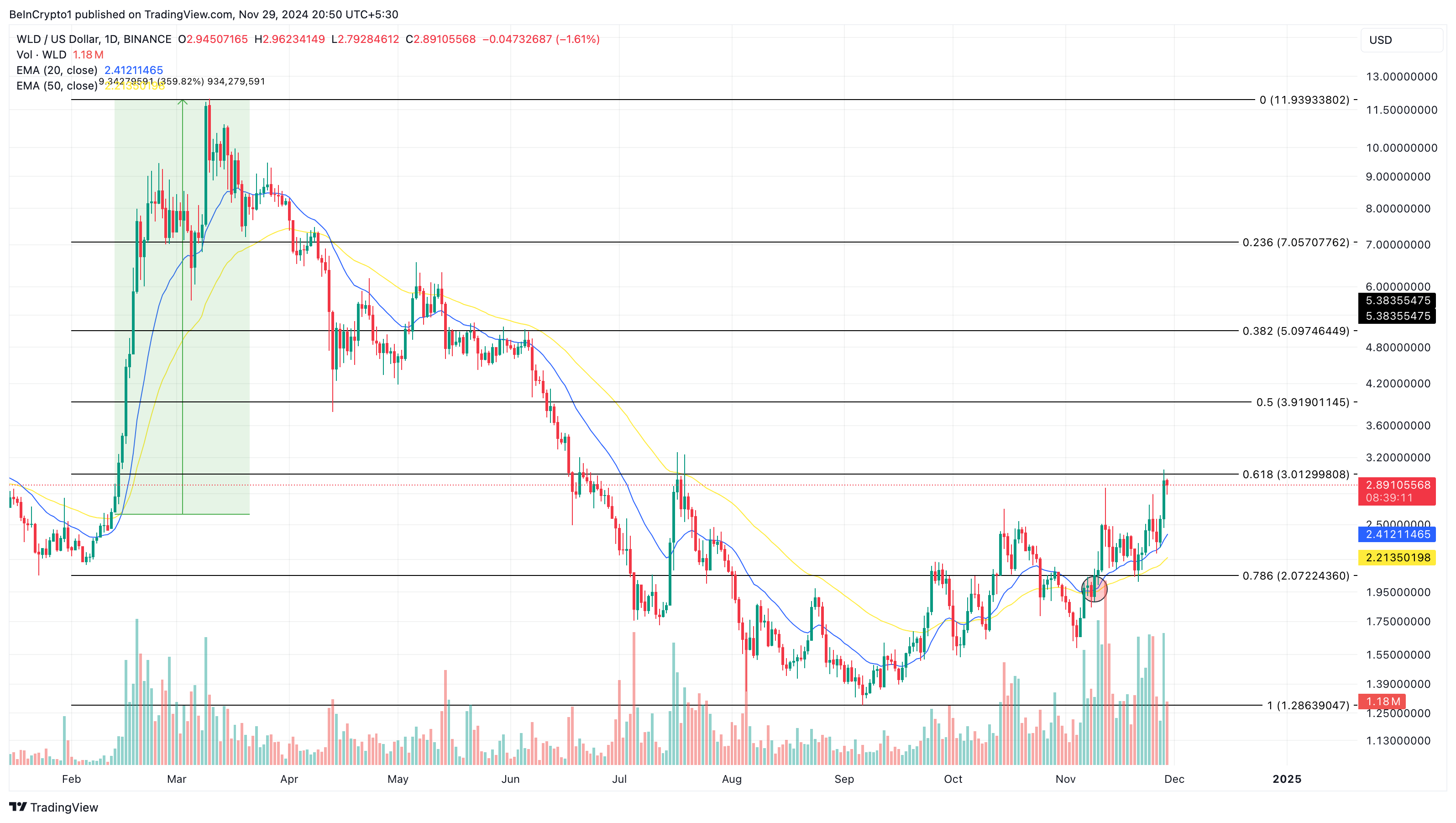 Analisis harga Worldcoin