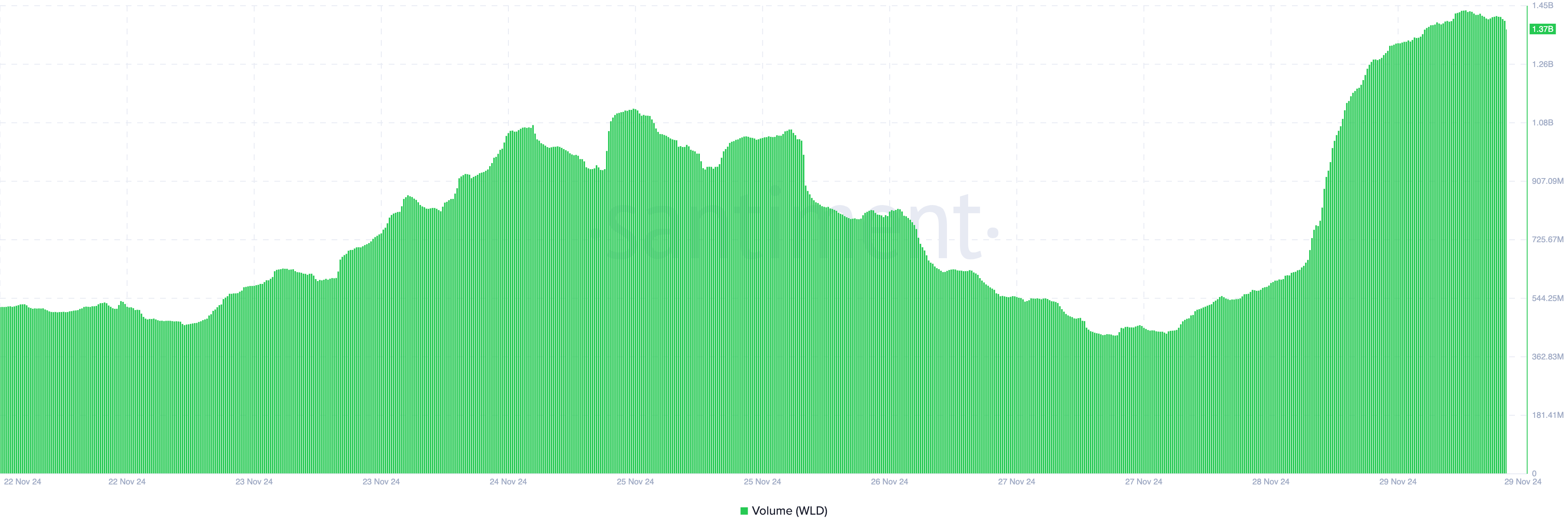 Volume Worldcoin meningkat