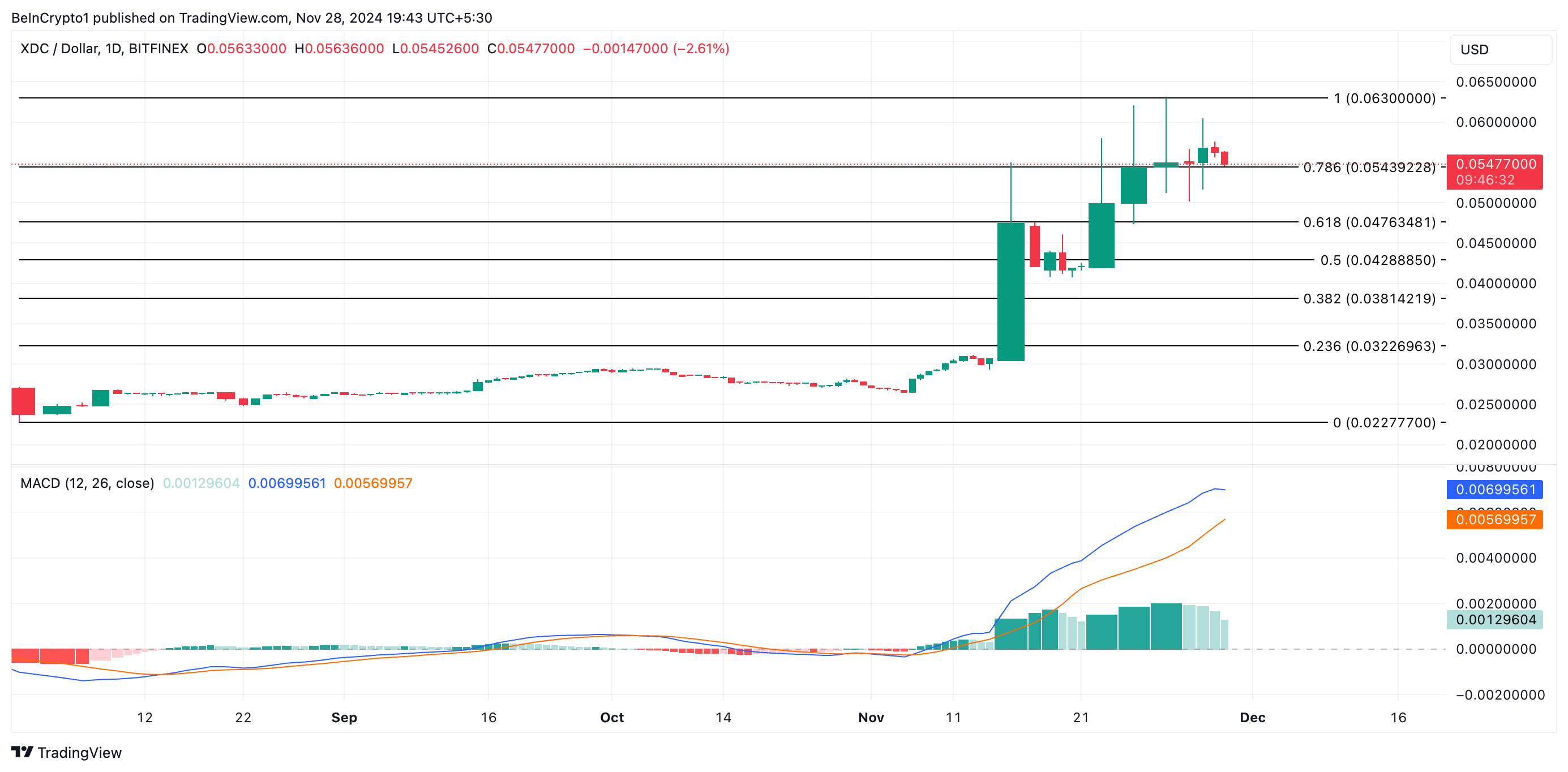 Analisis Harga XDC