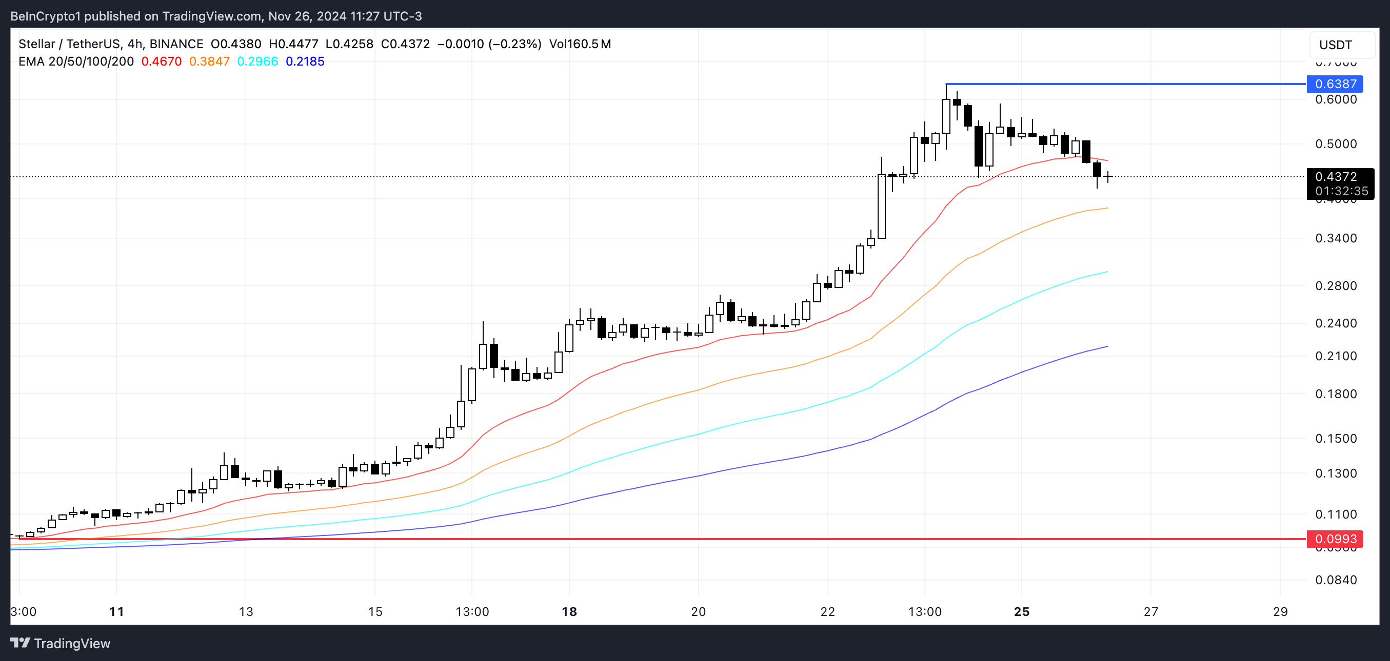 XLM Price Analysis.