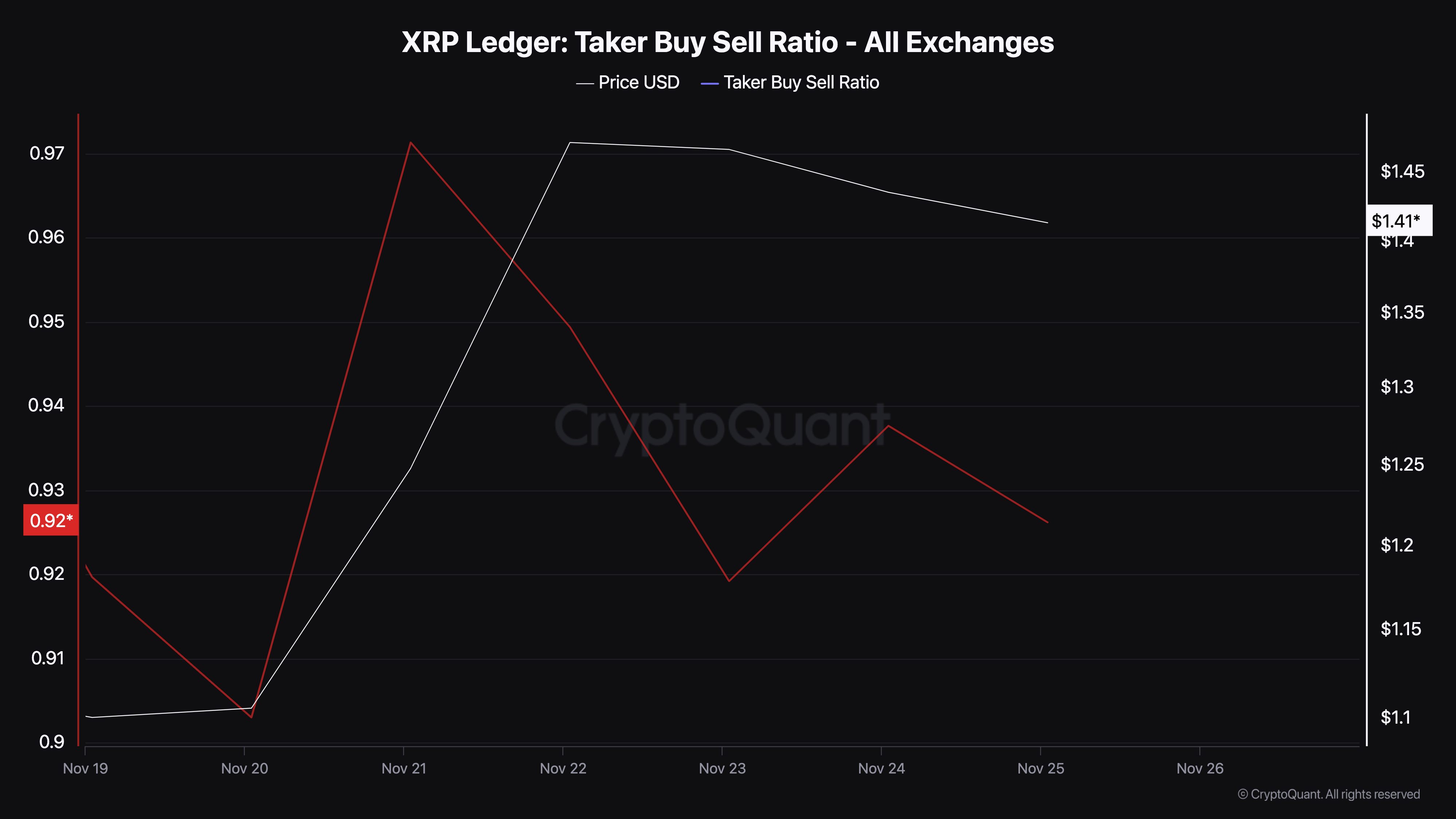 Tekanan jual XRP meningkat