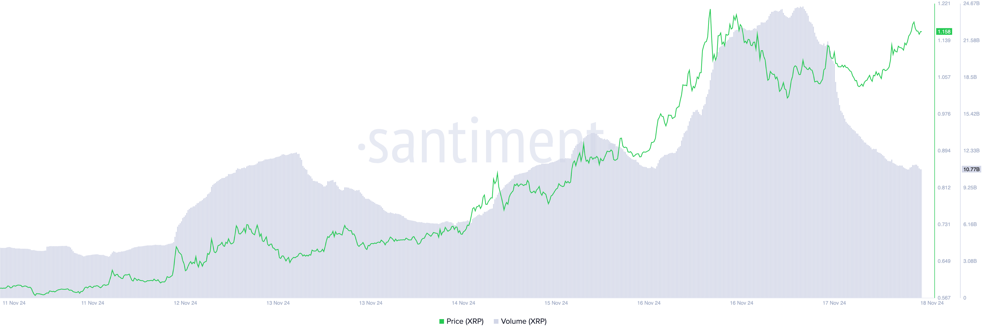 XRP Price and Trading Volume.