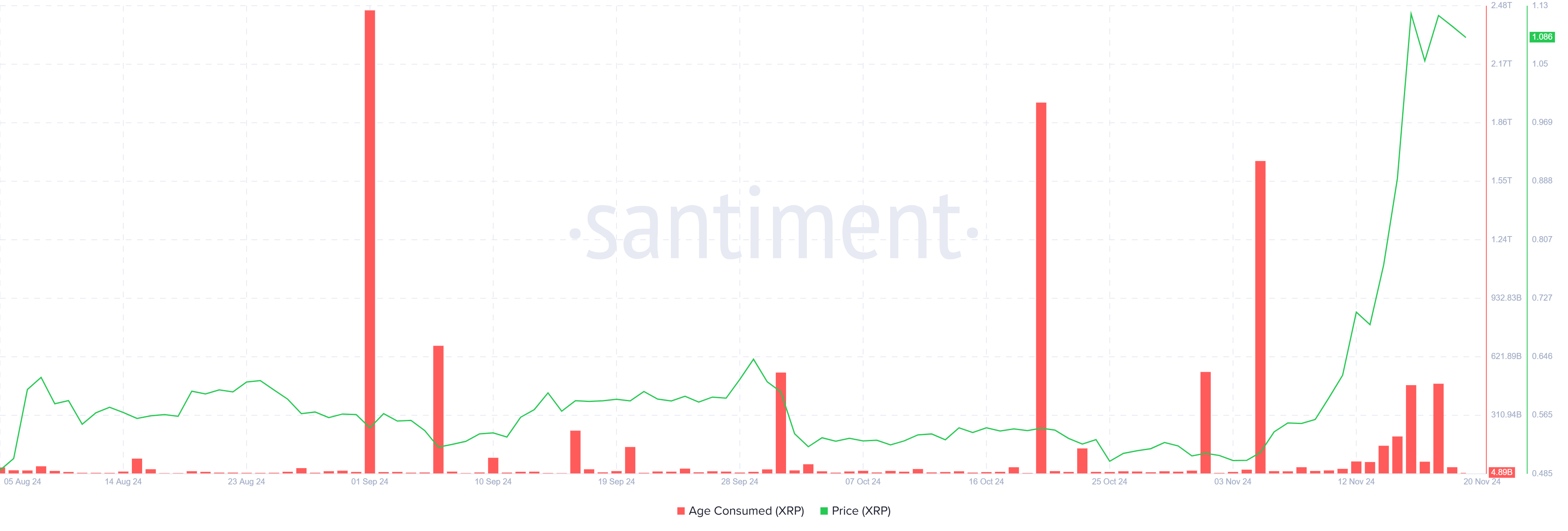 Age Consumed XRP