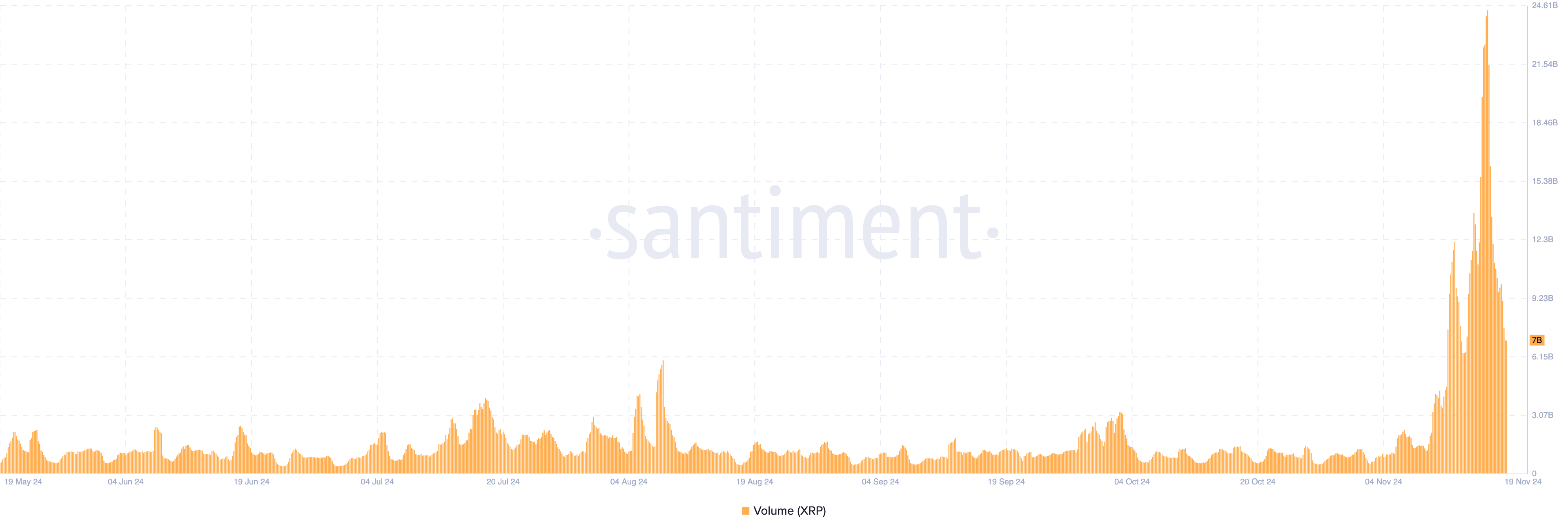 Volume XRP turun