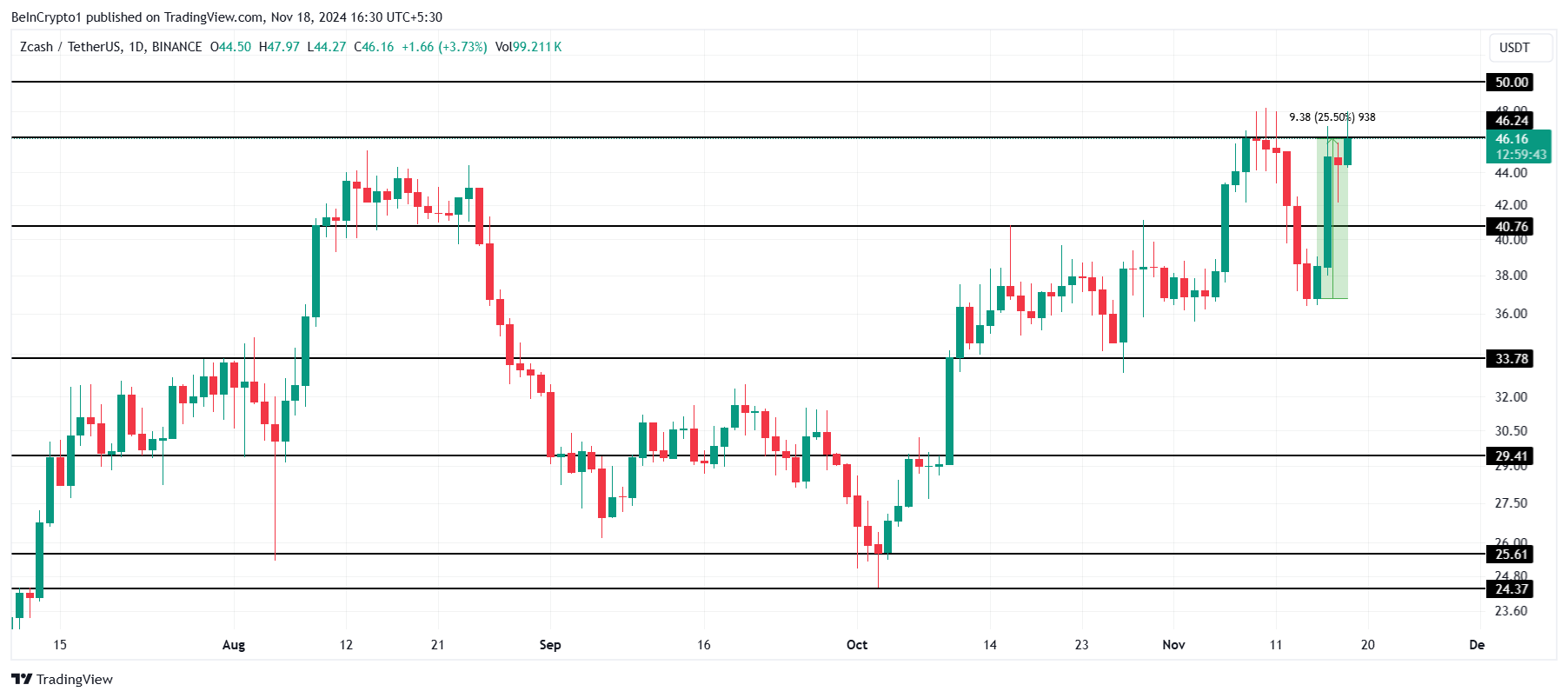 Analisis Harga ZEC