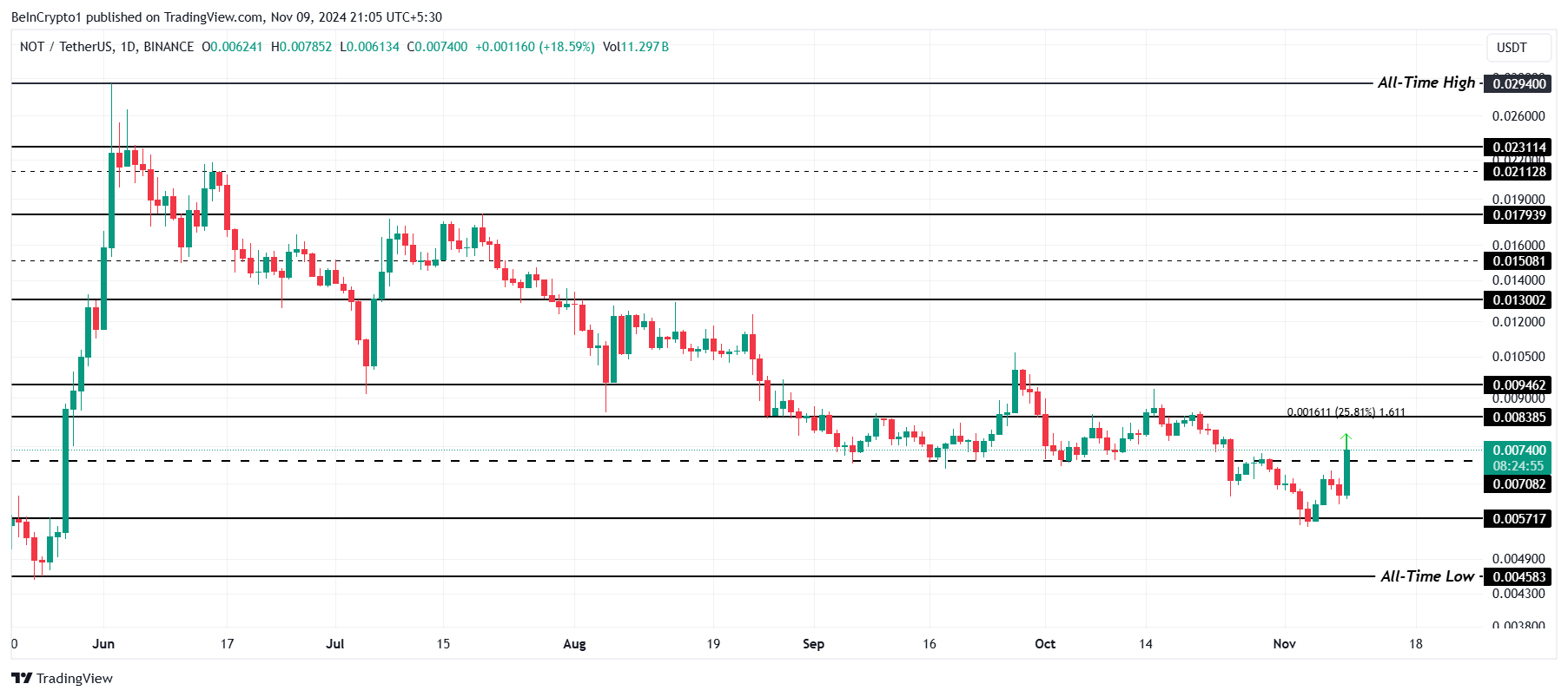 Notcoin Price Analysis. 