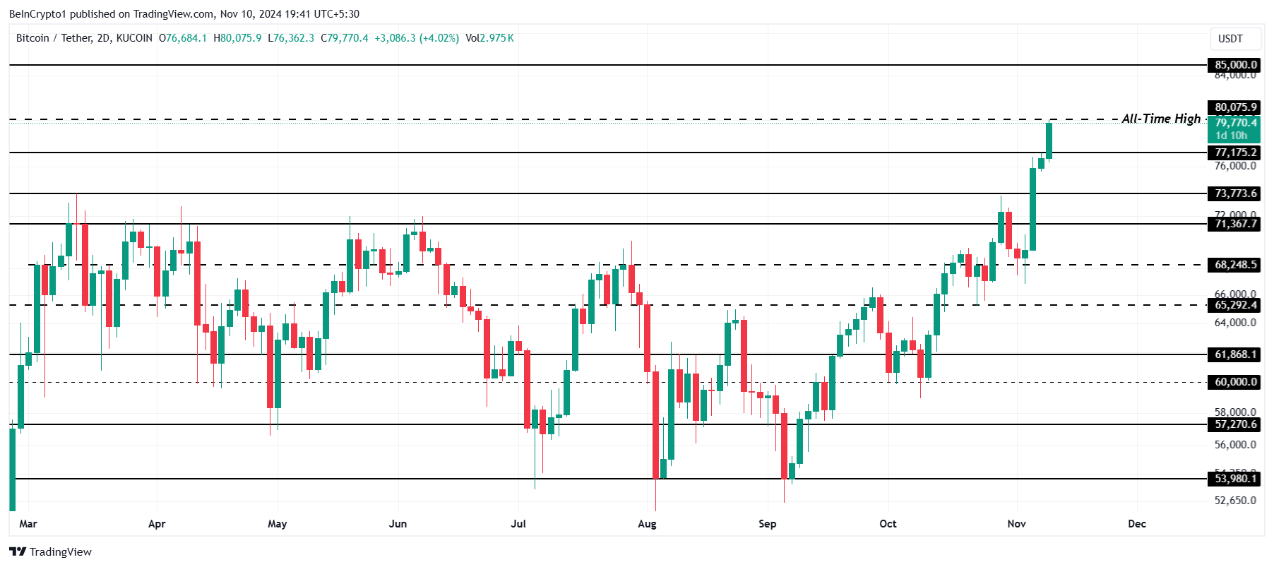 Analisis Harga Bitcoin