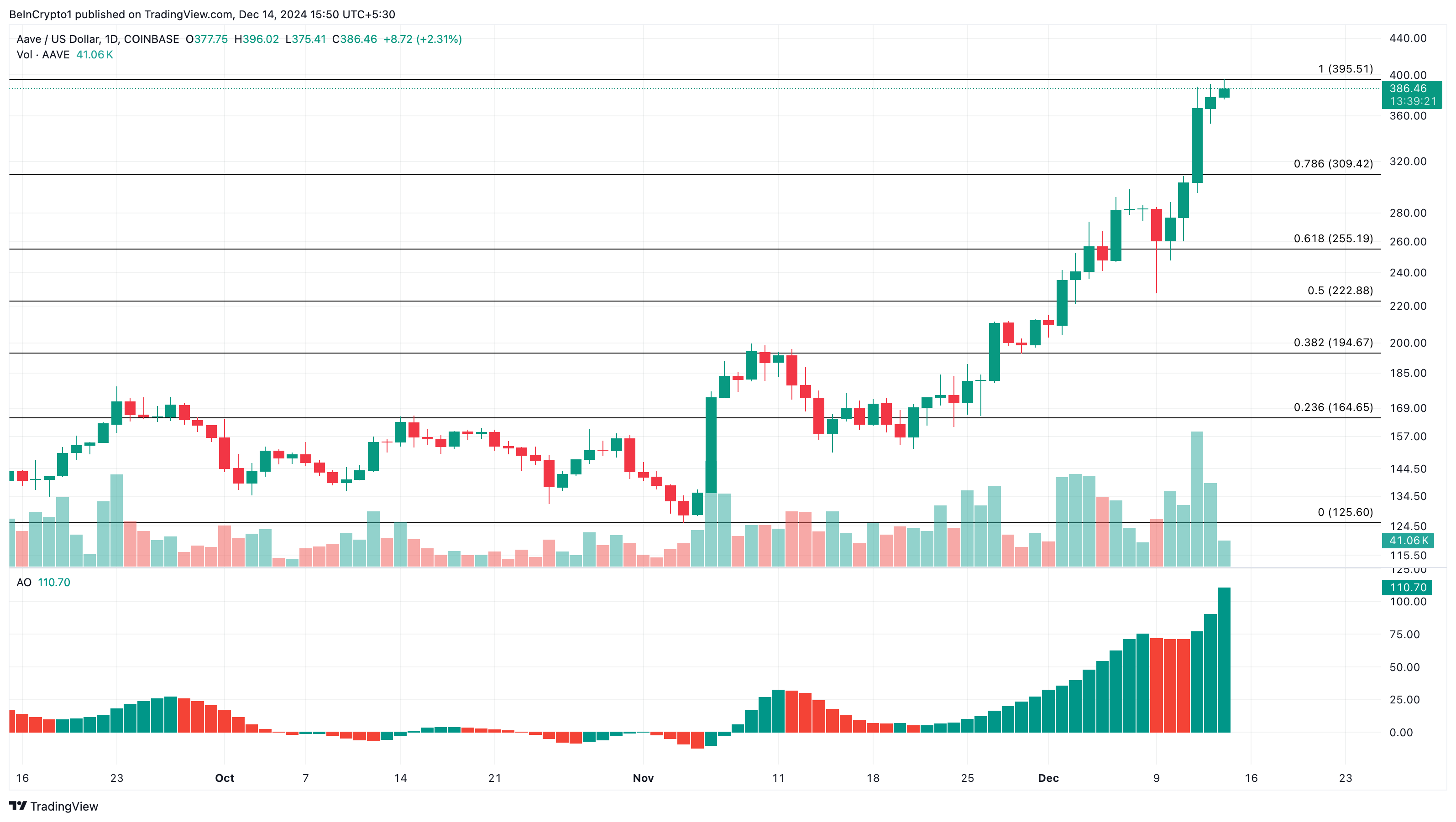 Analisis harga AAVE