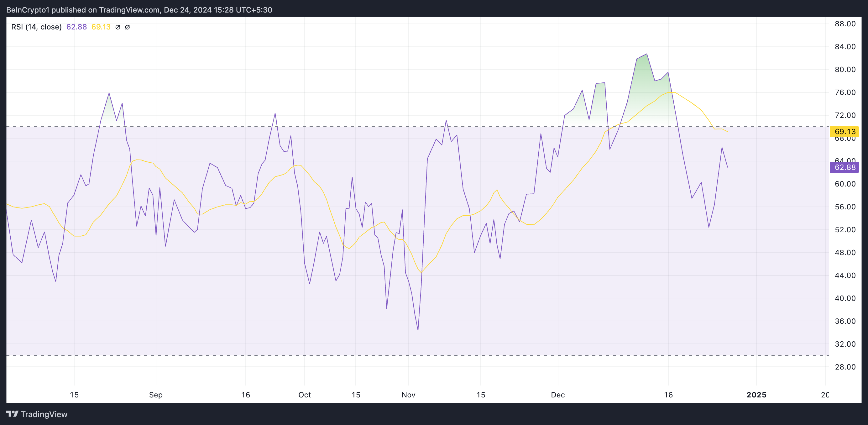 AAVE RSI.