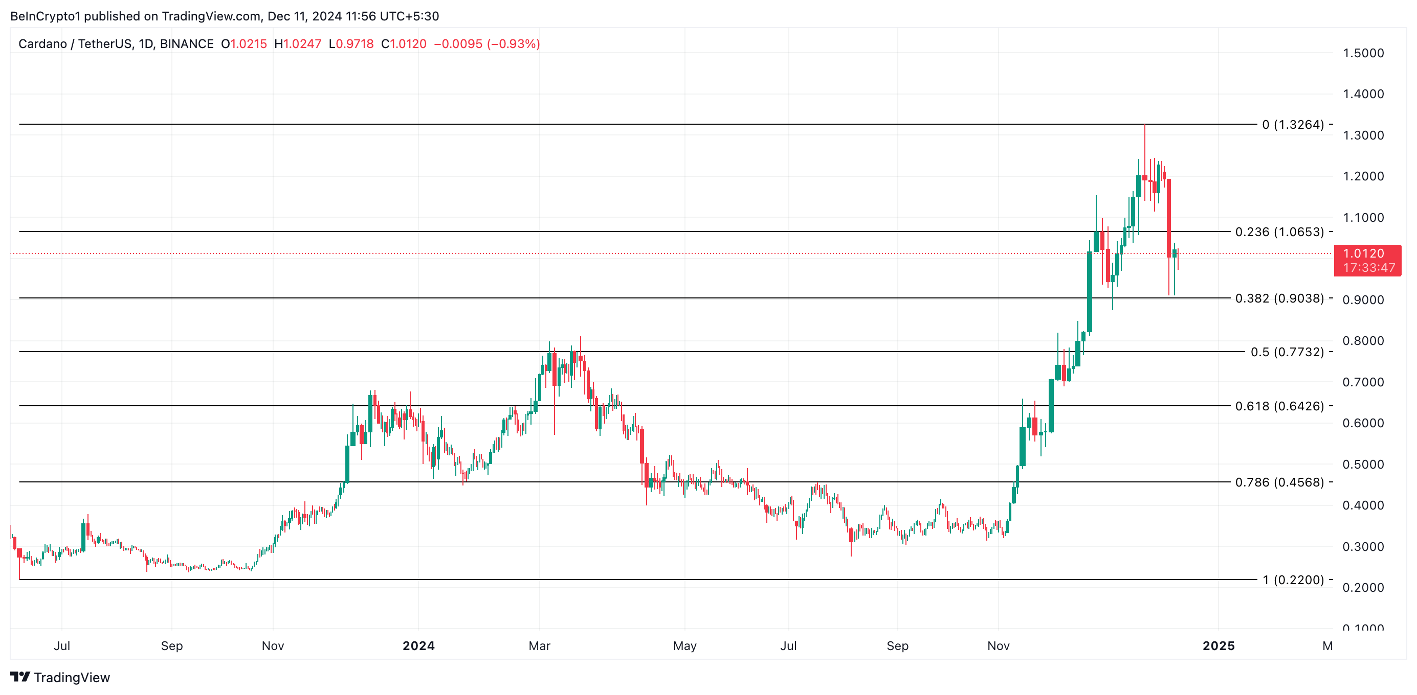 Cardano Price Analysis.