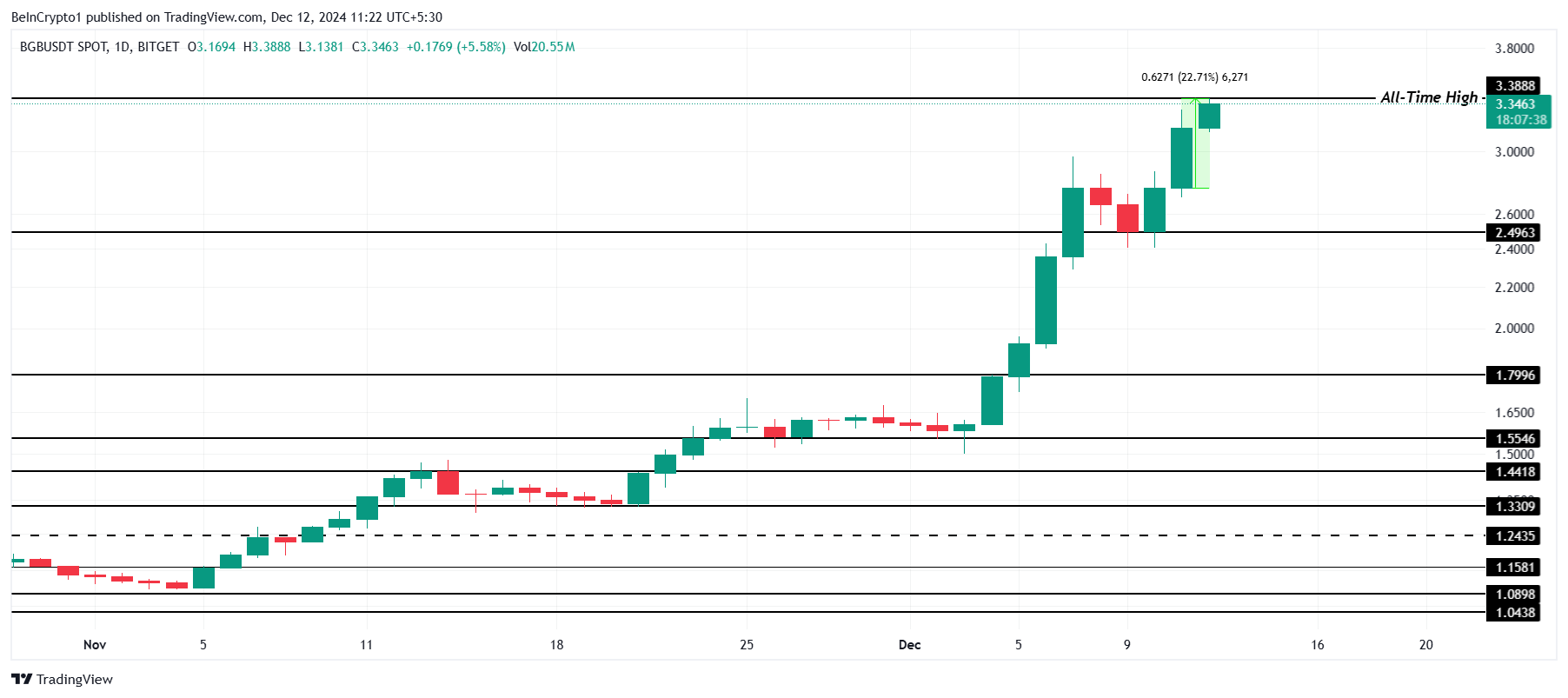 Analisis Harga BGB