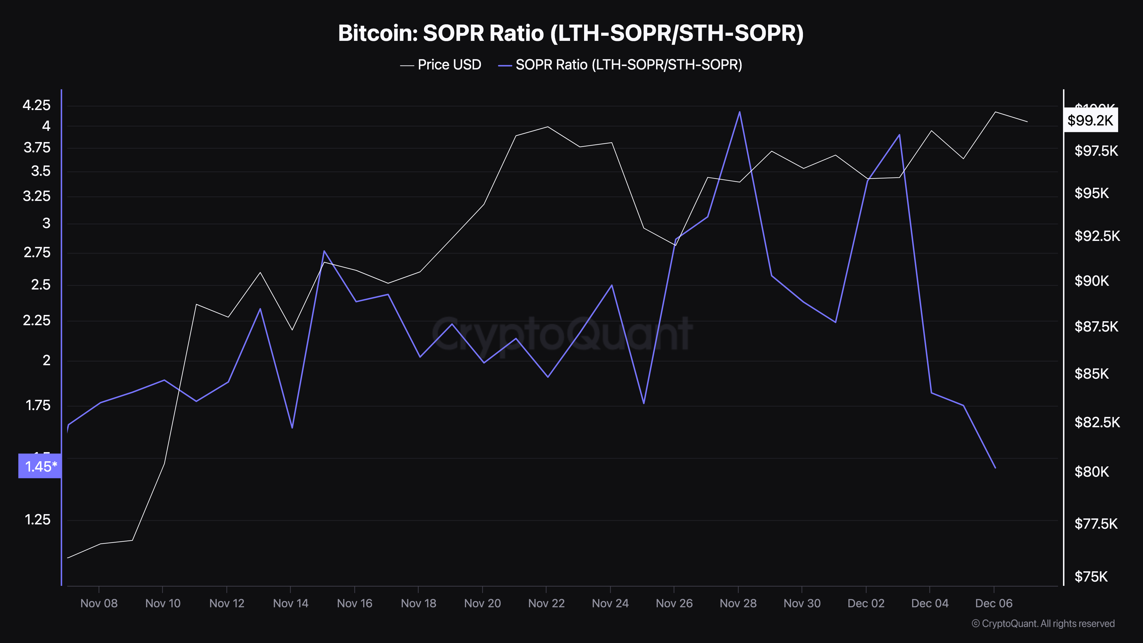 Rasio Keuntungan Output yang Dibelanjakan Bitcoin