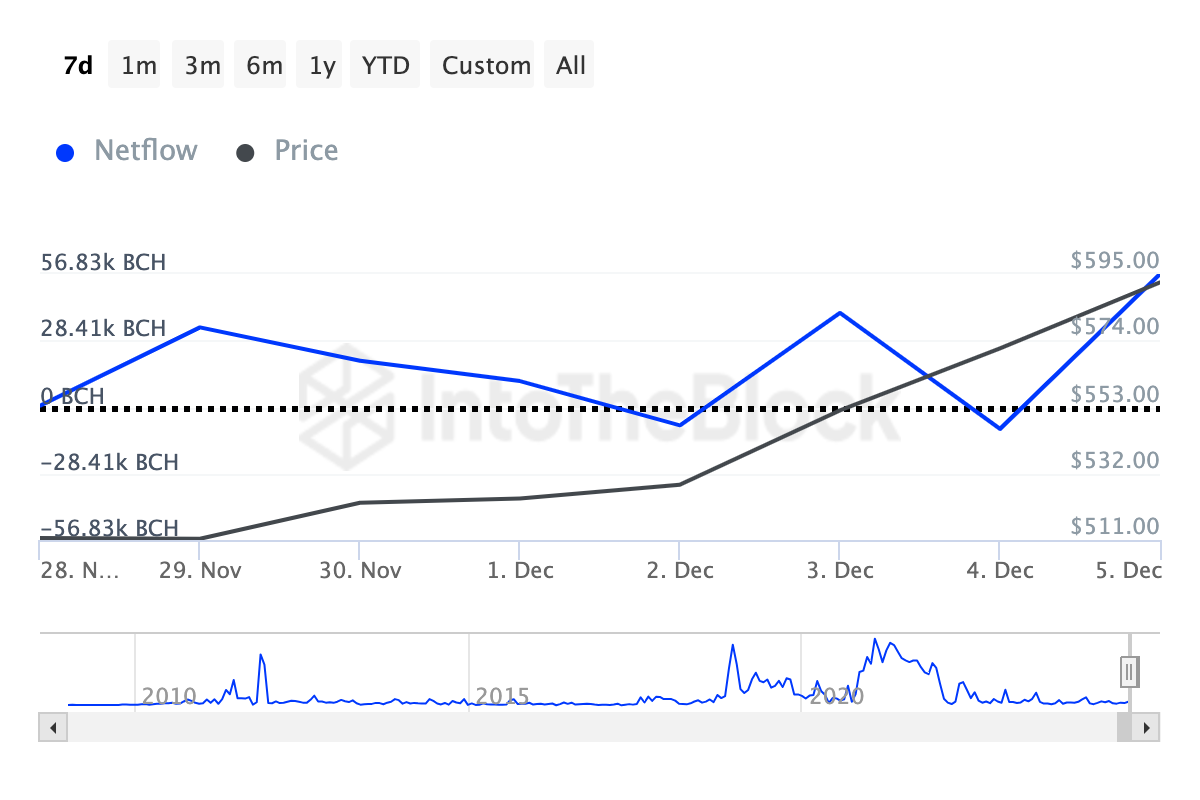 Bitcoin cash altcoins crypto whales purchased