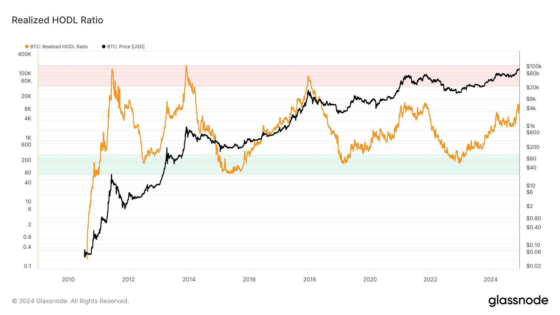 Bitcoin price bottom and top analysis