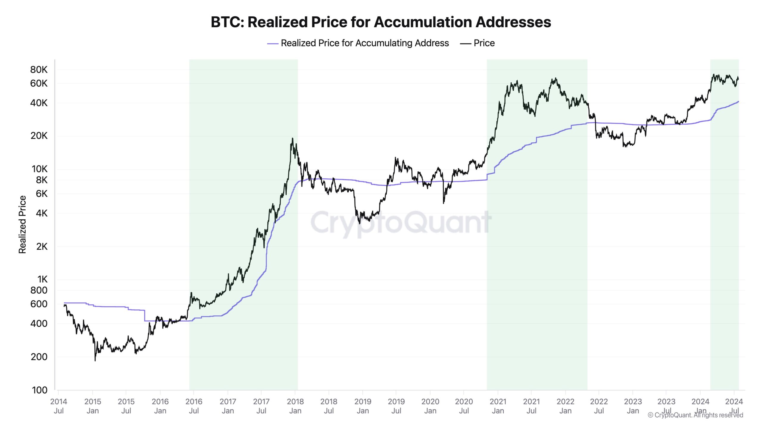 Bitcoin accumulation