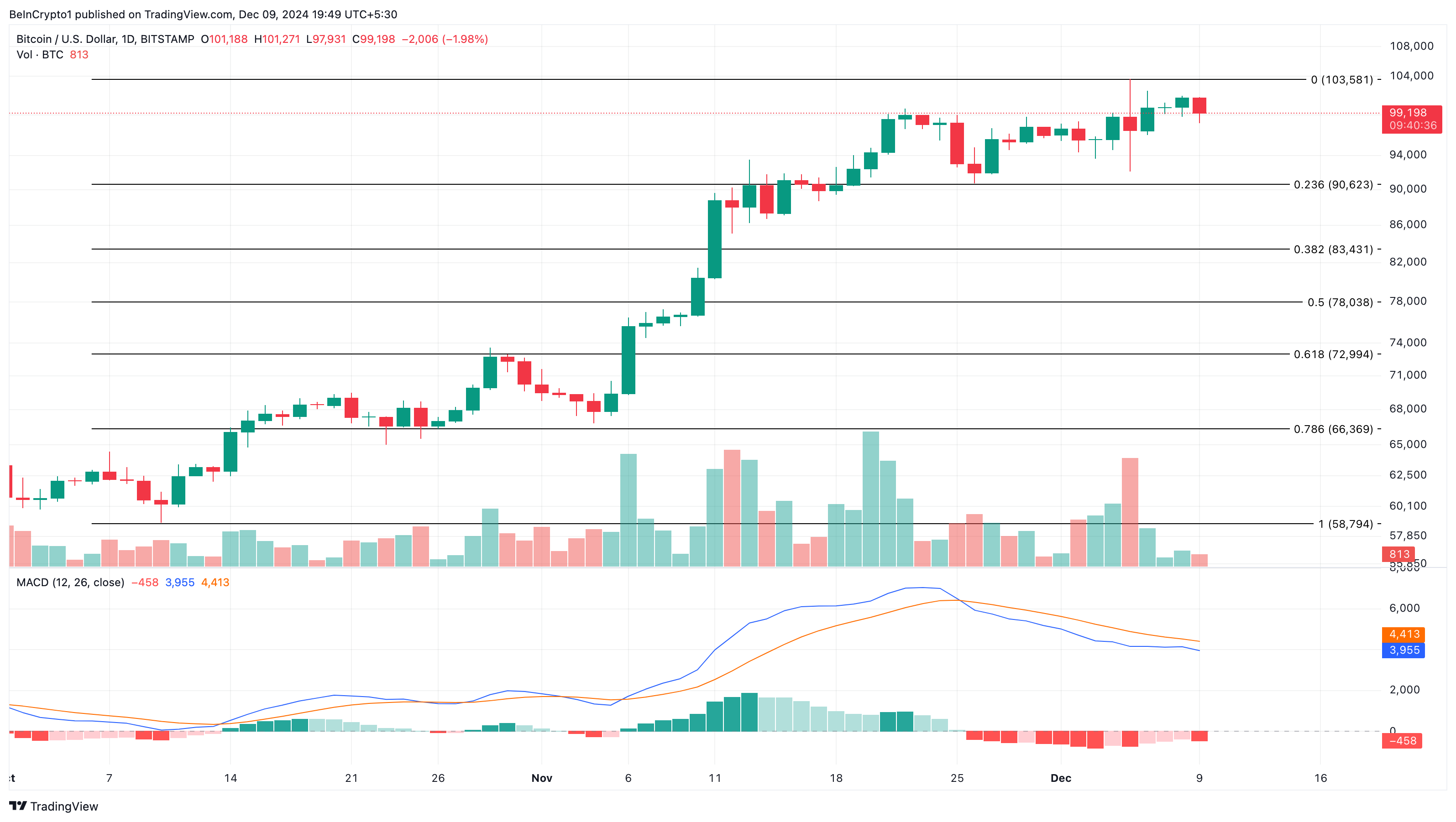 Bitcoin price analysis