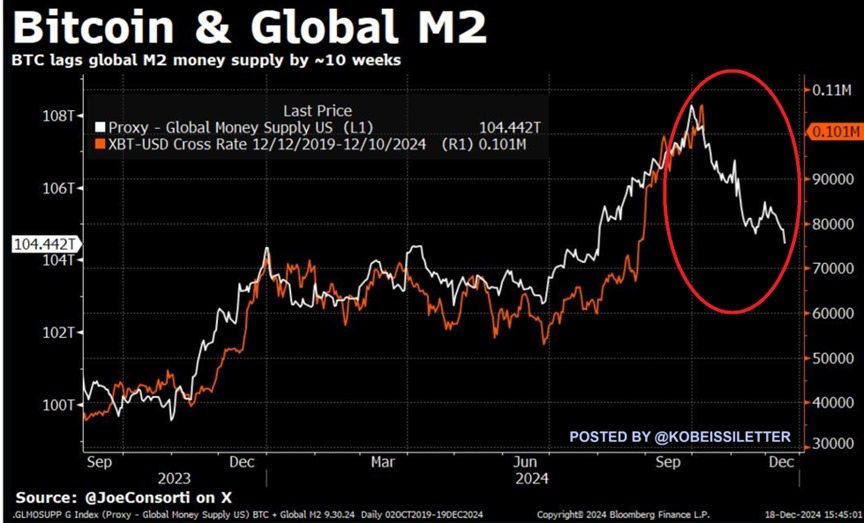 Harga Bitcoin vs. Pasokan Uang Global. Sumber: The Kobeissi Letter