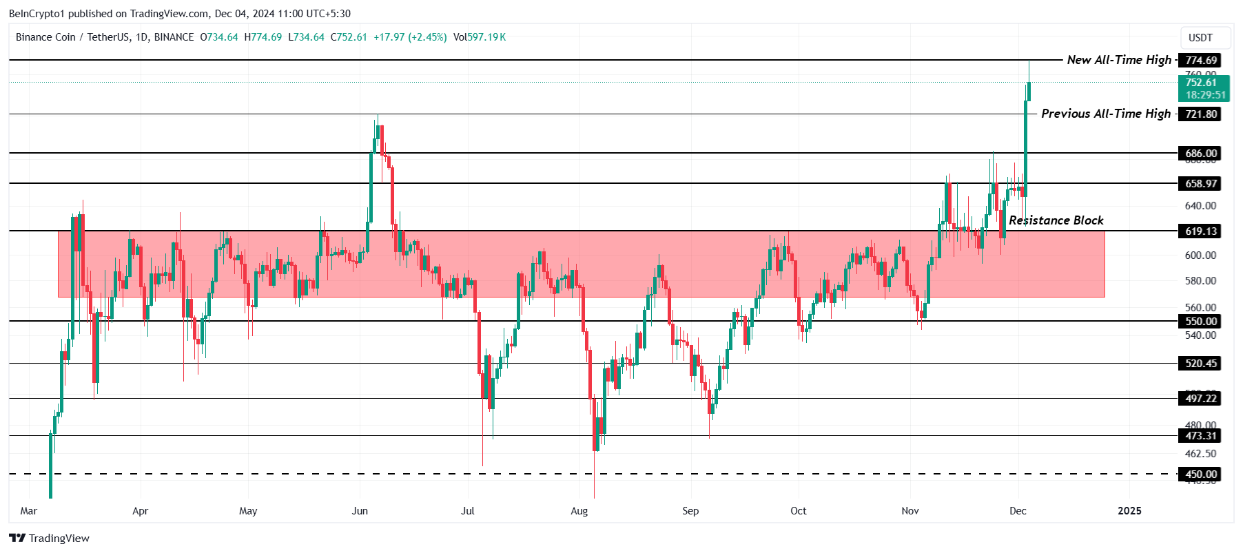 Analisis Harga Cardano.