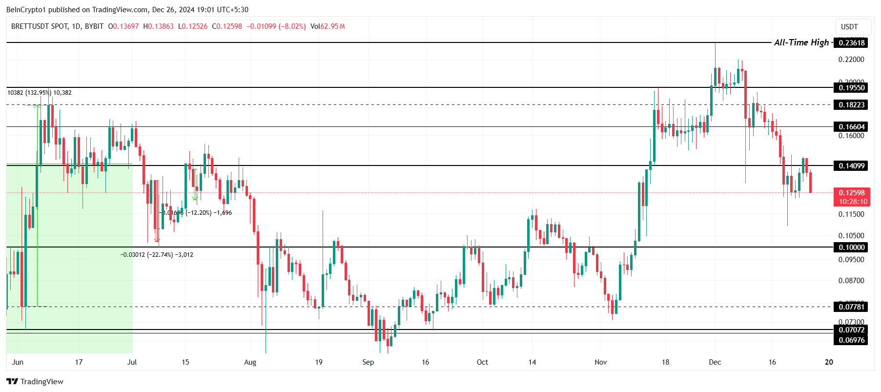 Analisis Harga BRETT.