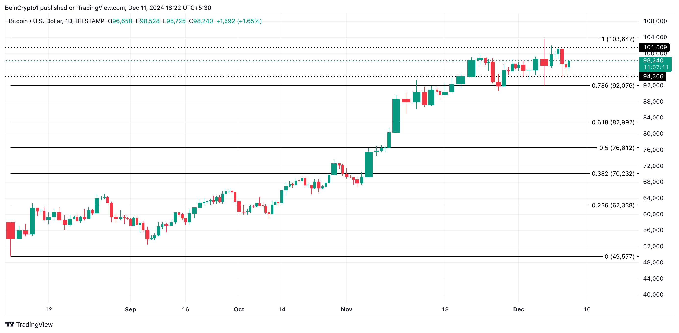 Bitcoin Price Analysis