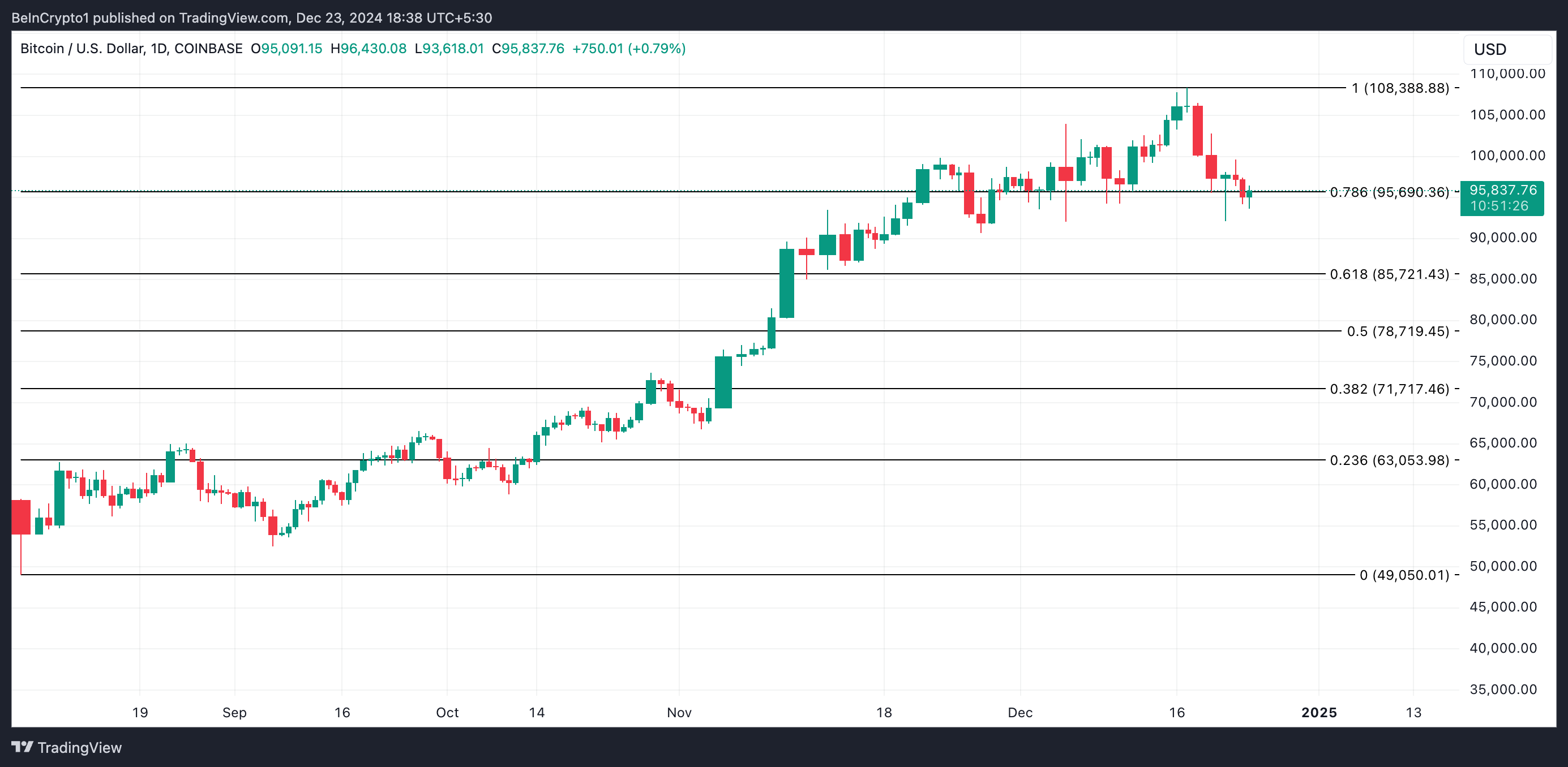 BTC Price Analysis