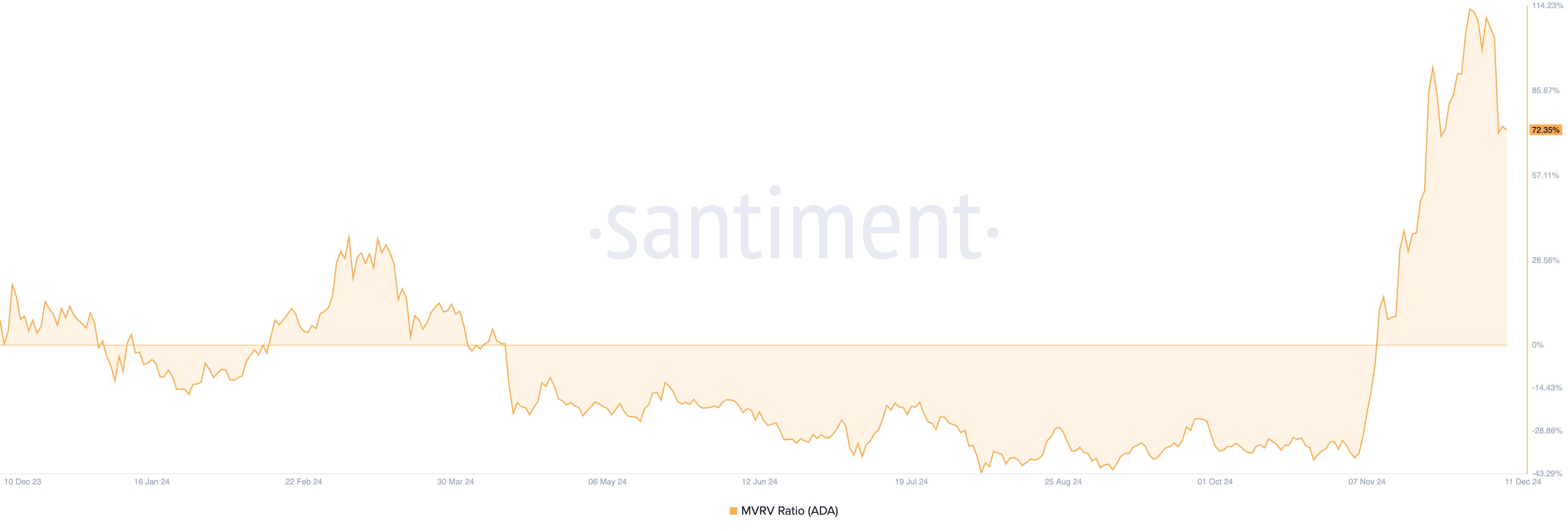 Cardano MVRV Ratio