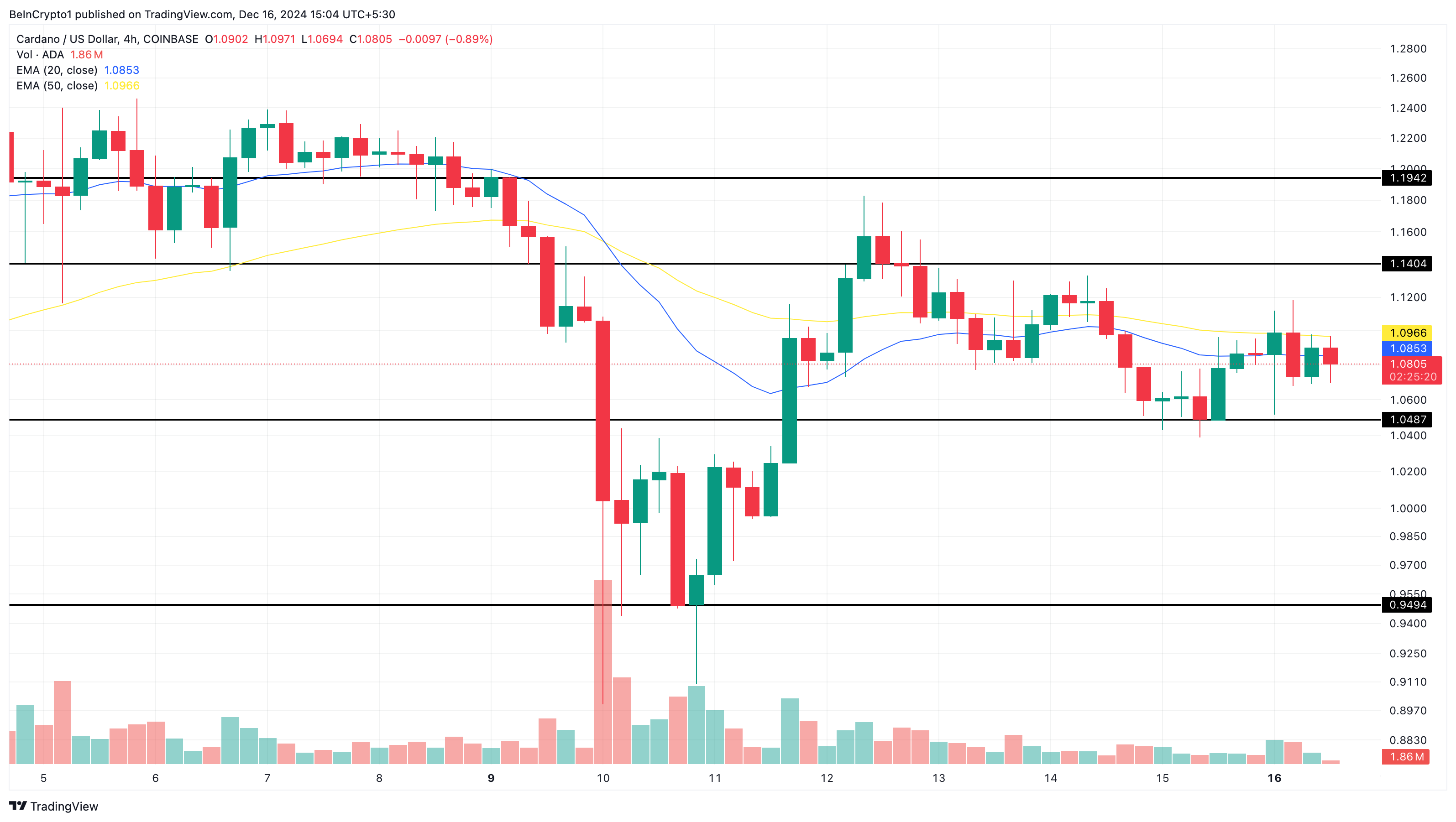 Analisis harga Cardano