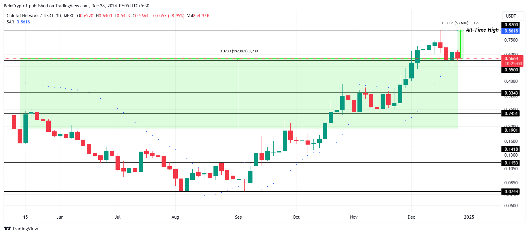  Analisis Harga CHEX