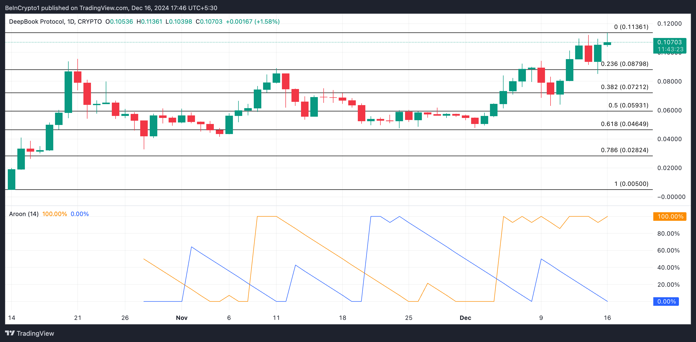 Analisis Harga DEEP.