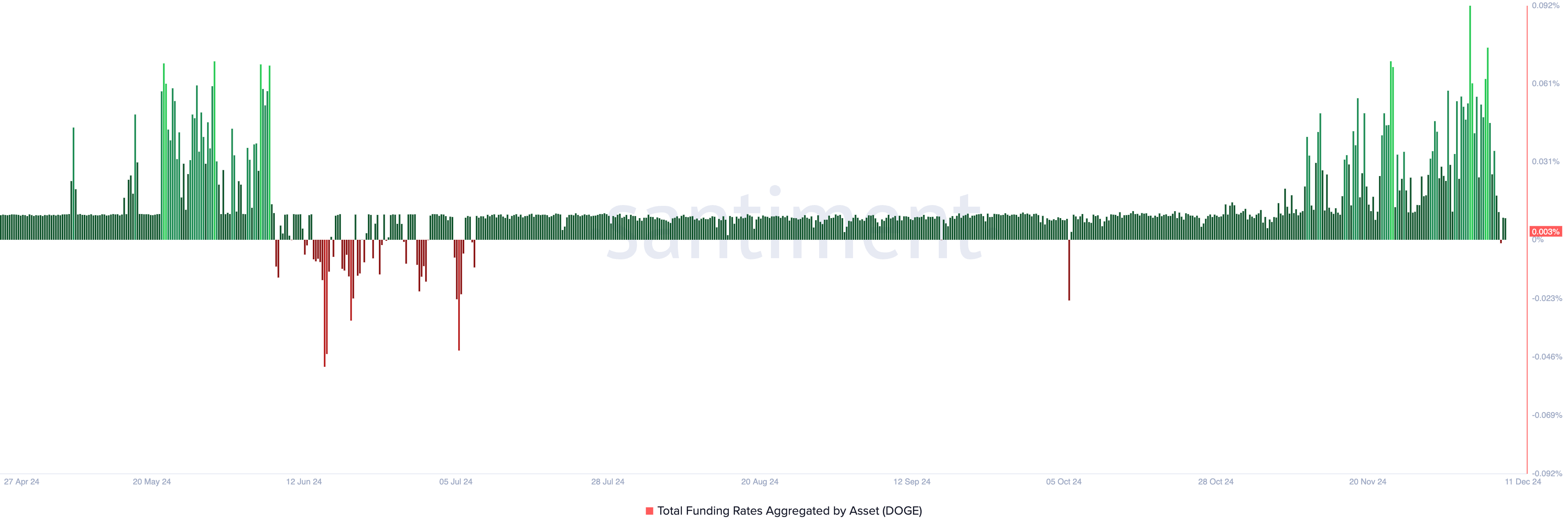 dogecoin funding rate