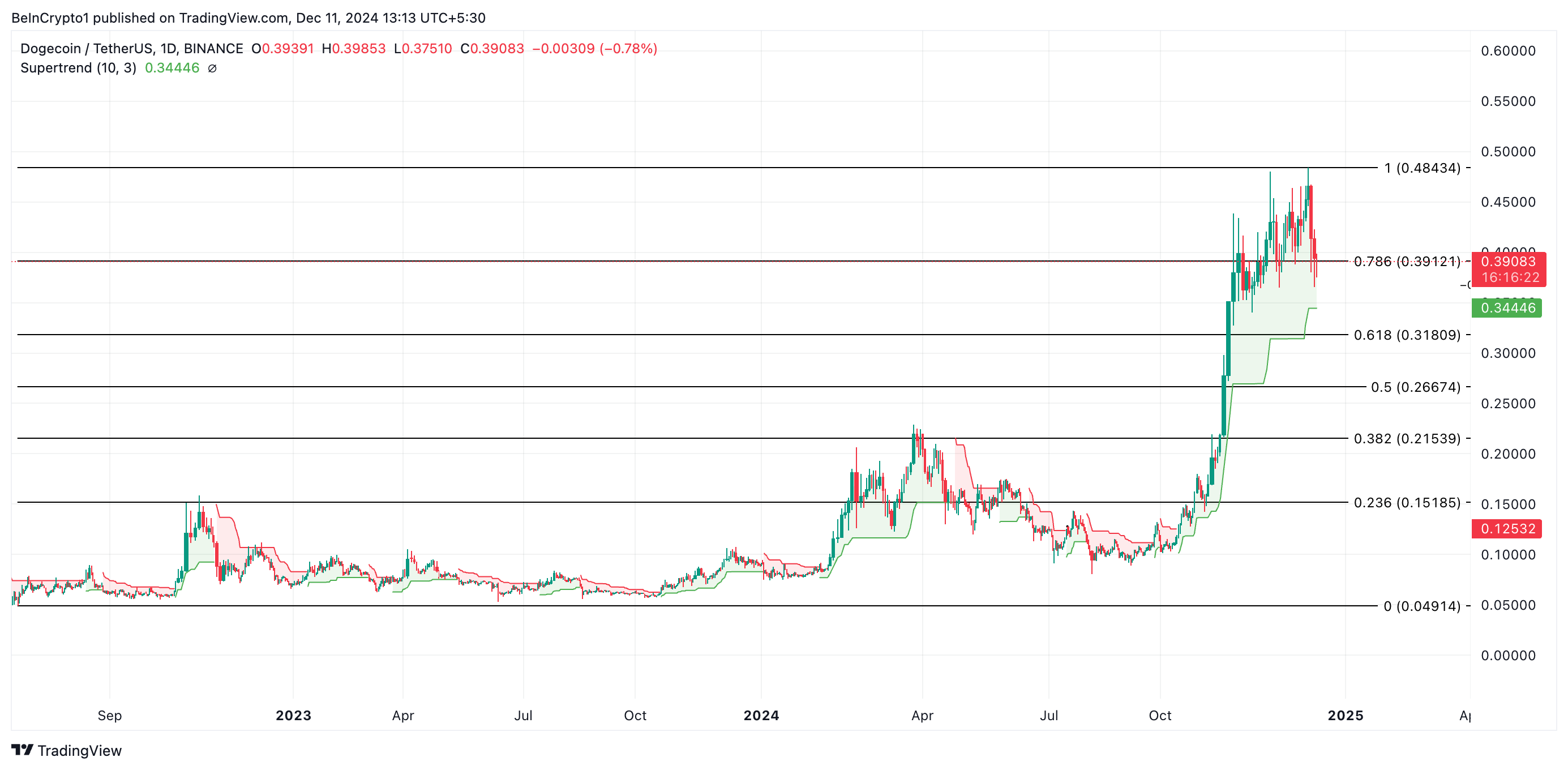 Dogecoin Price Analysis