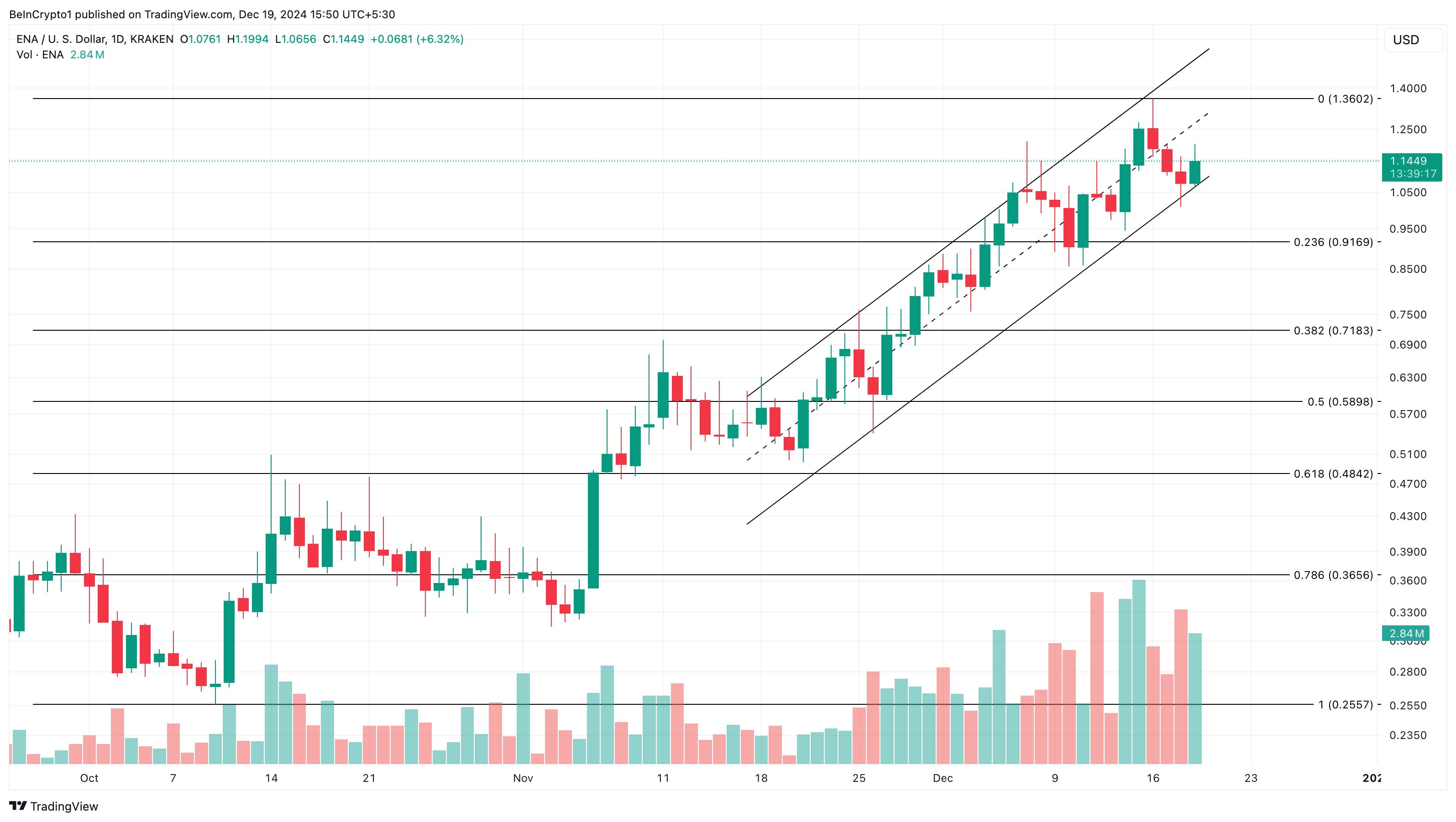 Analisis harga ENA