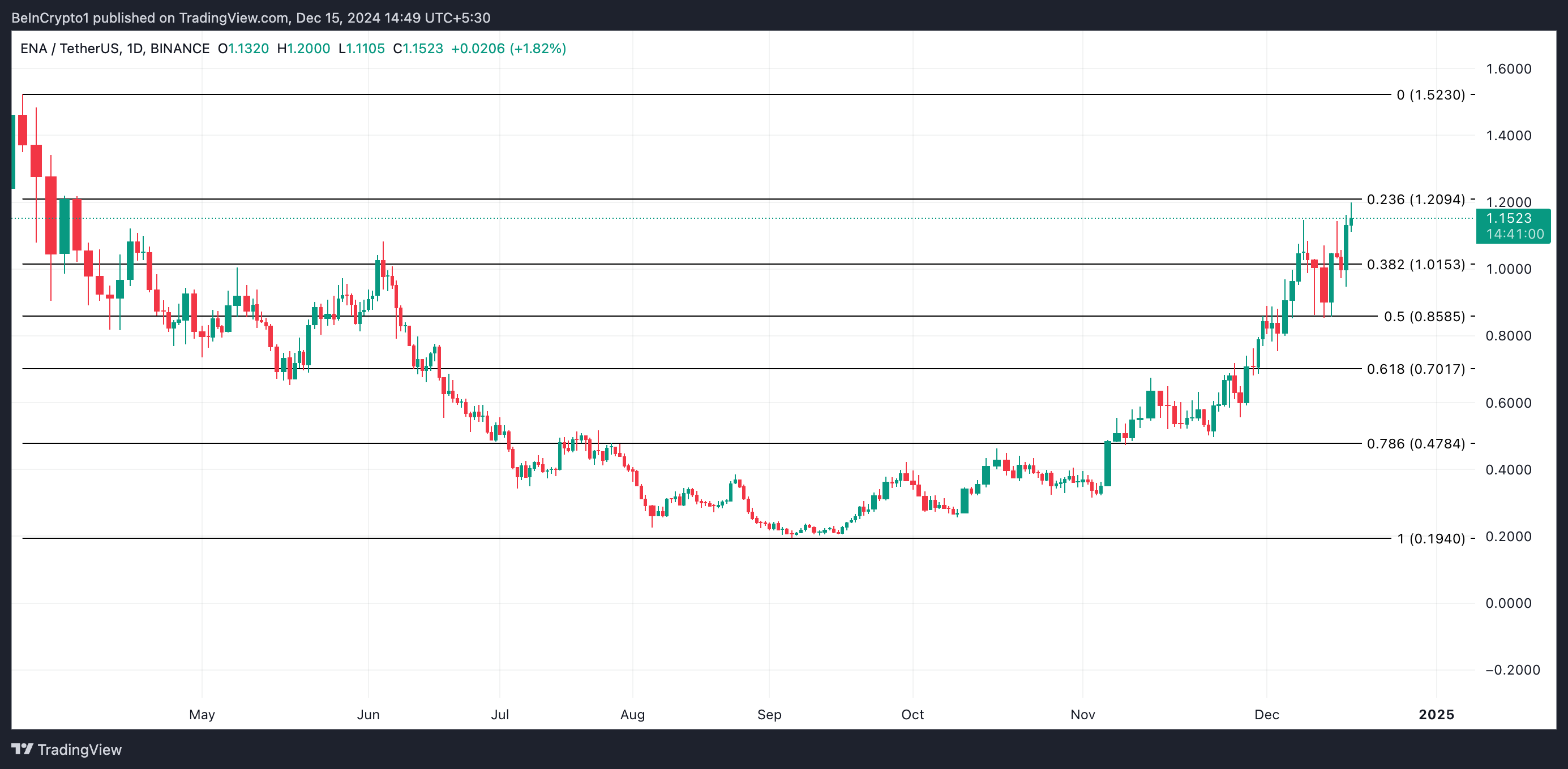 ENA Price Analysis.