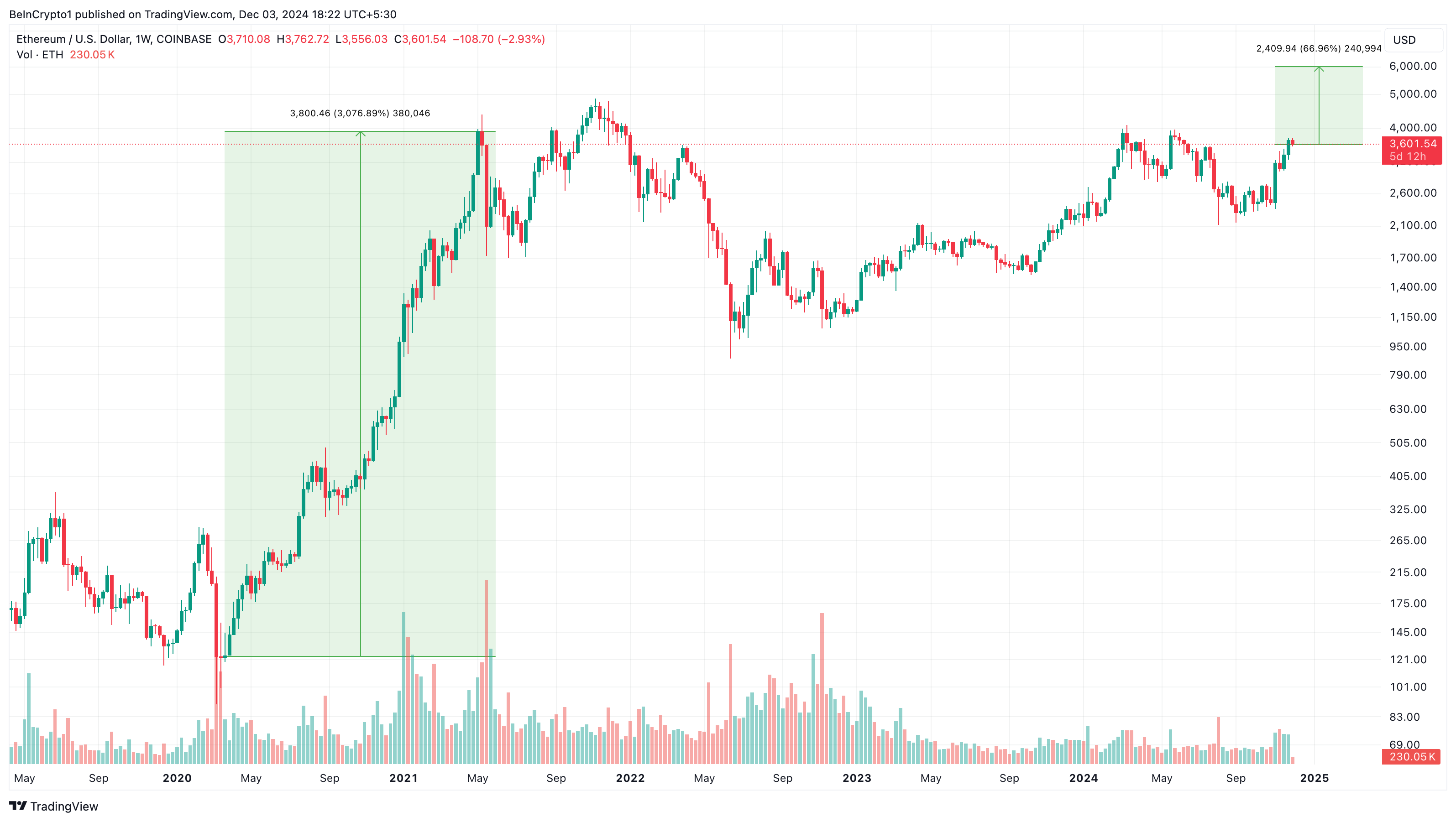 Ethereum price analysis