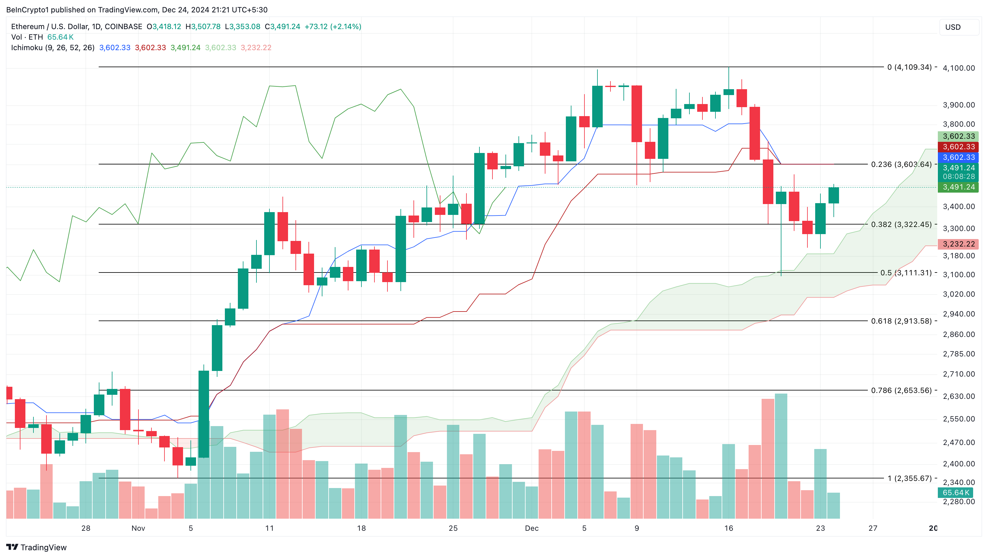 Ethereum price analysis