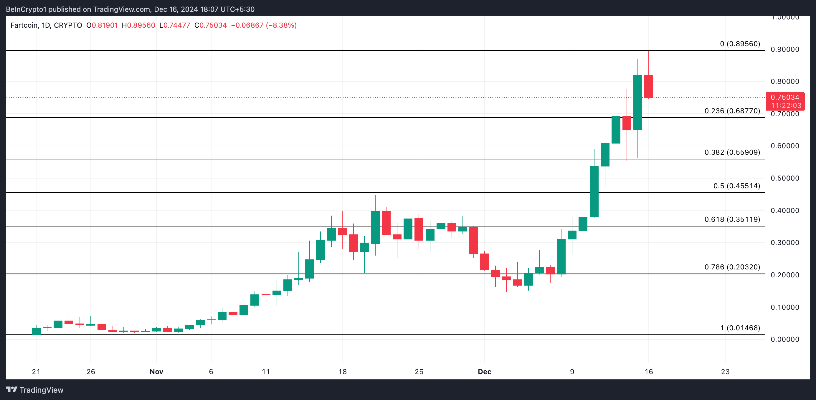 Analisis Harga FARTCOIN