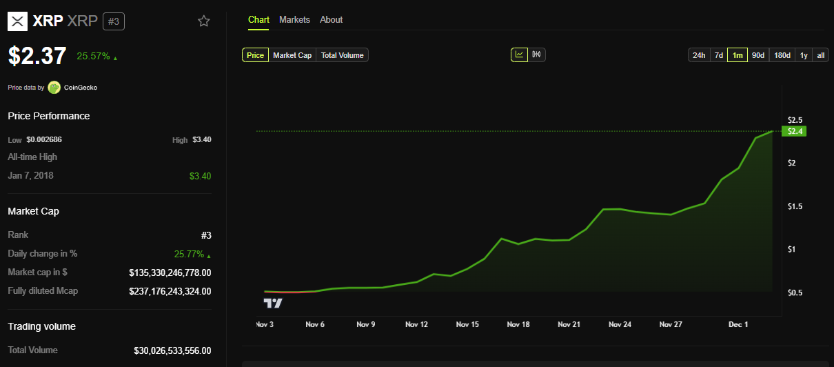 Kinerja Harga XRP