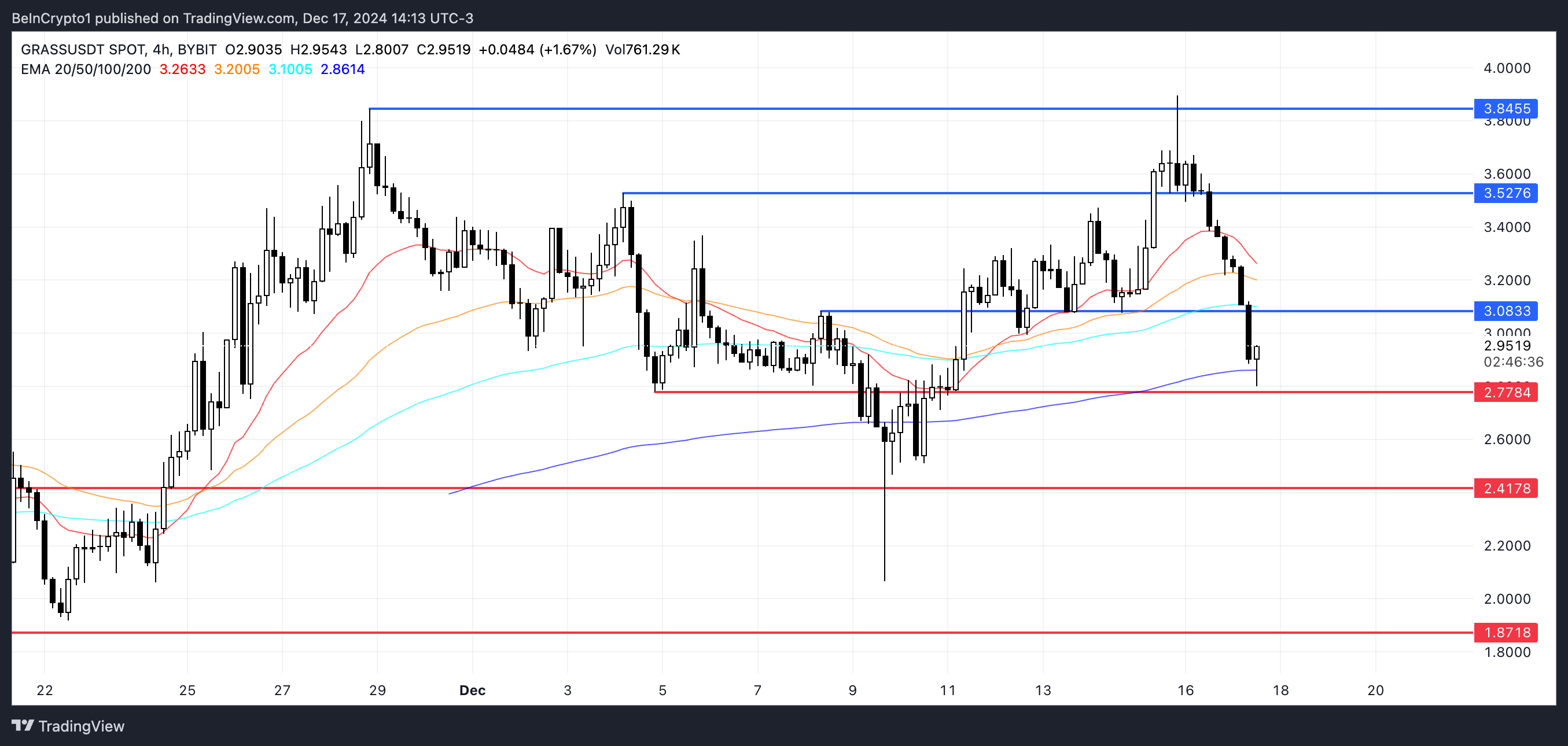 Analisis Harga GRASS.
