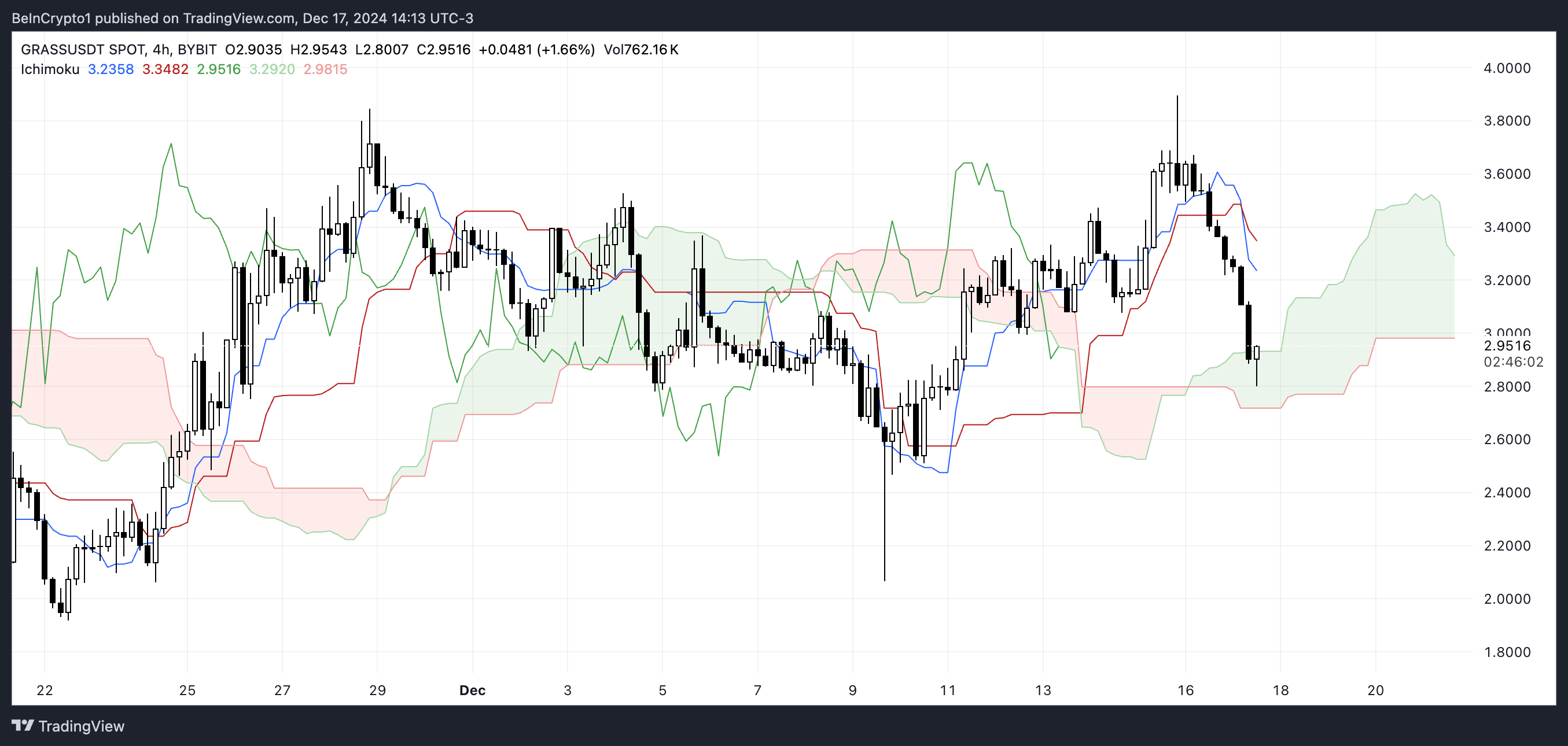 Grafik Ichimoku Cloud GRASS.