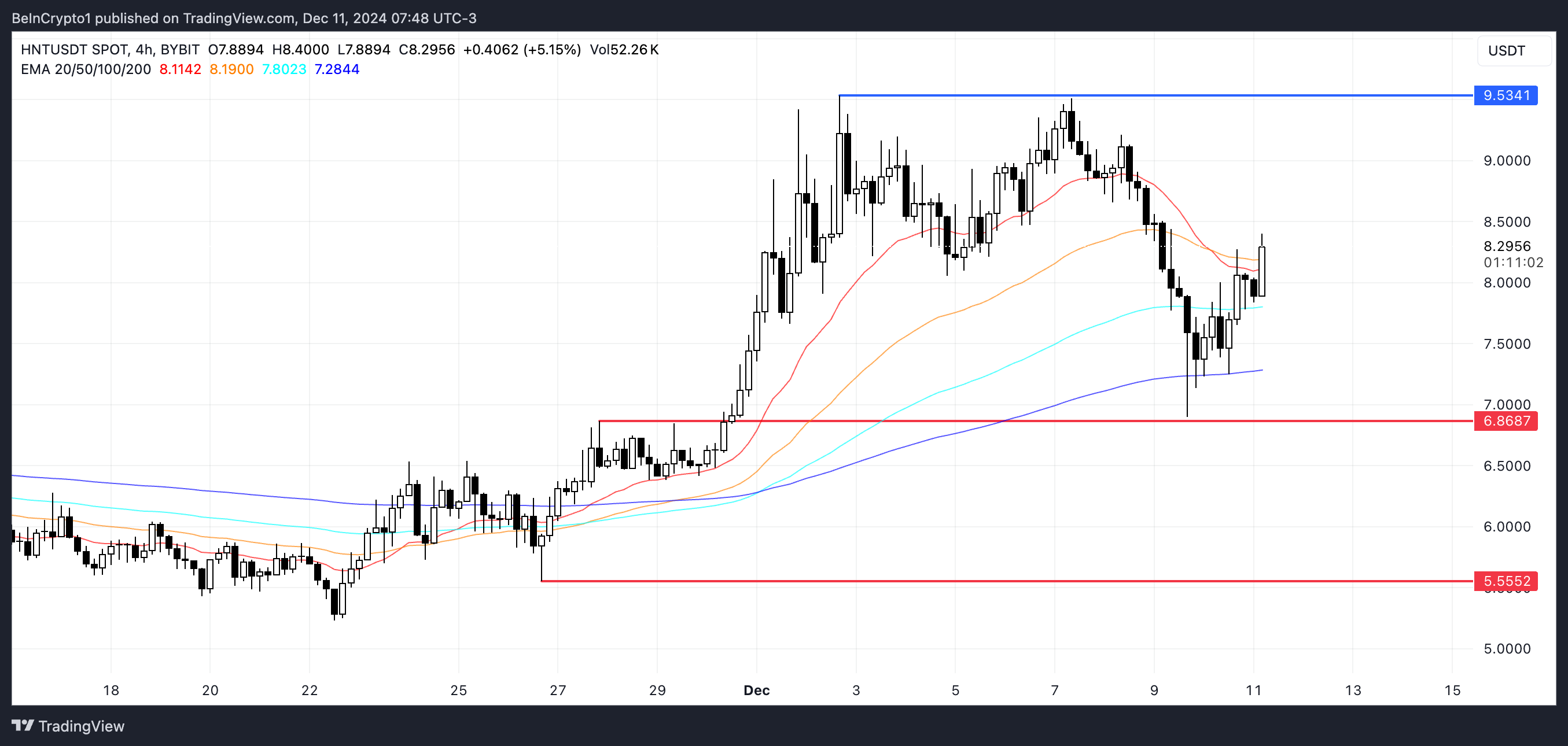 HNT Price Analysis.